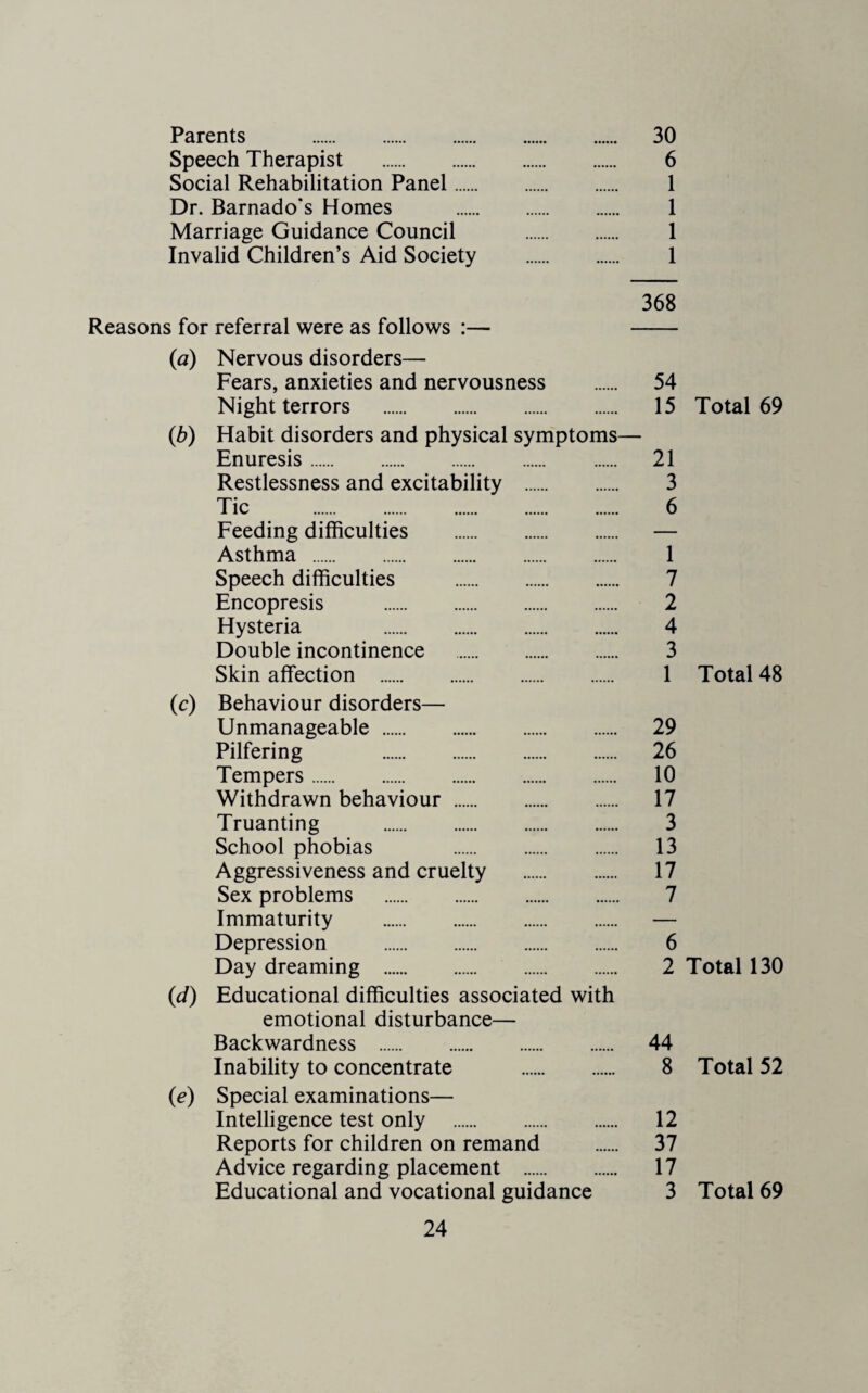 Parents . 30 Speech Therapist . 6 Social Rehabilitation Panel. 1 Dr. Barnado's Homes . 1 Marriage Guidance Council . 1 Invalid Children’s Aid Society . 1 368 Reasons for referral were as follows :— - {a) Nervous disorders— Fears, anxieties and nervousness . 54 Night terrors . 15 Total 69 {b) Habit disorders and physical symptoms— Enuresis. 21 Restlessness and excitability . 3 Tic . 6 Feeding difficulties . — Asthma . 1 Speech difficulties . 7 Encopresis . 2 Hysteria 4 Double incontinence . 3 Skin affection . 1 Total 48 (c) Behaviour disorders— Unmanageable . 29 Pilfering 26 Tempers. 10 Withdrawn behaviour . 17 Truanting . 3 School phobias 13 Aggressiveness and cruelty . 17 Sex problems . 7 Immaturity . — Depression . 6 Day dreaming . 2 Total 130 {d) Educational difficulties associated with emotional disturbance— Backwardness . 44 Inability to concentrate . 8 Total 52 (e) Special examinations— Intelligence test only . 12 Reports for children on remand . 37 Advice regarding placement . 17 Educational and vocational guidance 3 Total 69