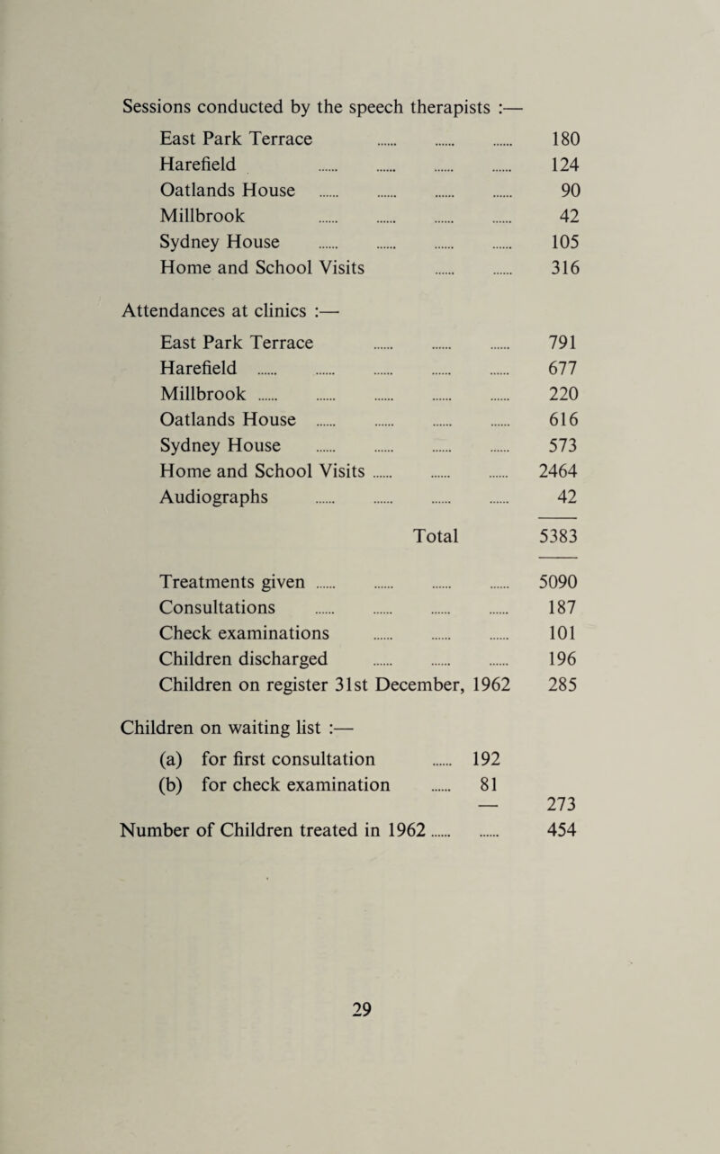 Sessions conducted by the speech therapists :— East Park Terrace 180 Harefield 124 Oatlands House . 90 Millbrook 42 Sydney House . 105 Home and School Visits 316 Attendances at clinics :— East Park Terrace . 791 Harefield . 677 Millbrook . 220 Oatlands House . 616 Sydney House . 573 Home and School Visits. 2464 Audiographs . 42 Total 5383 Treatments given . 5090 Consultations . 187 Check examinations . 101 Children discharged . 196 Children on register 31st December, 1962 285 Children on waiting list :— (a) for first consultation . 192 (b) for check examination . 81 — 273 Number of Children treated in 1962. 454
