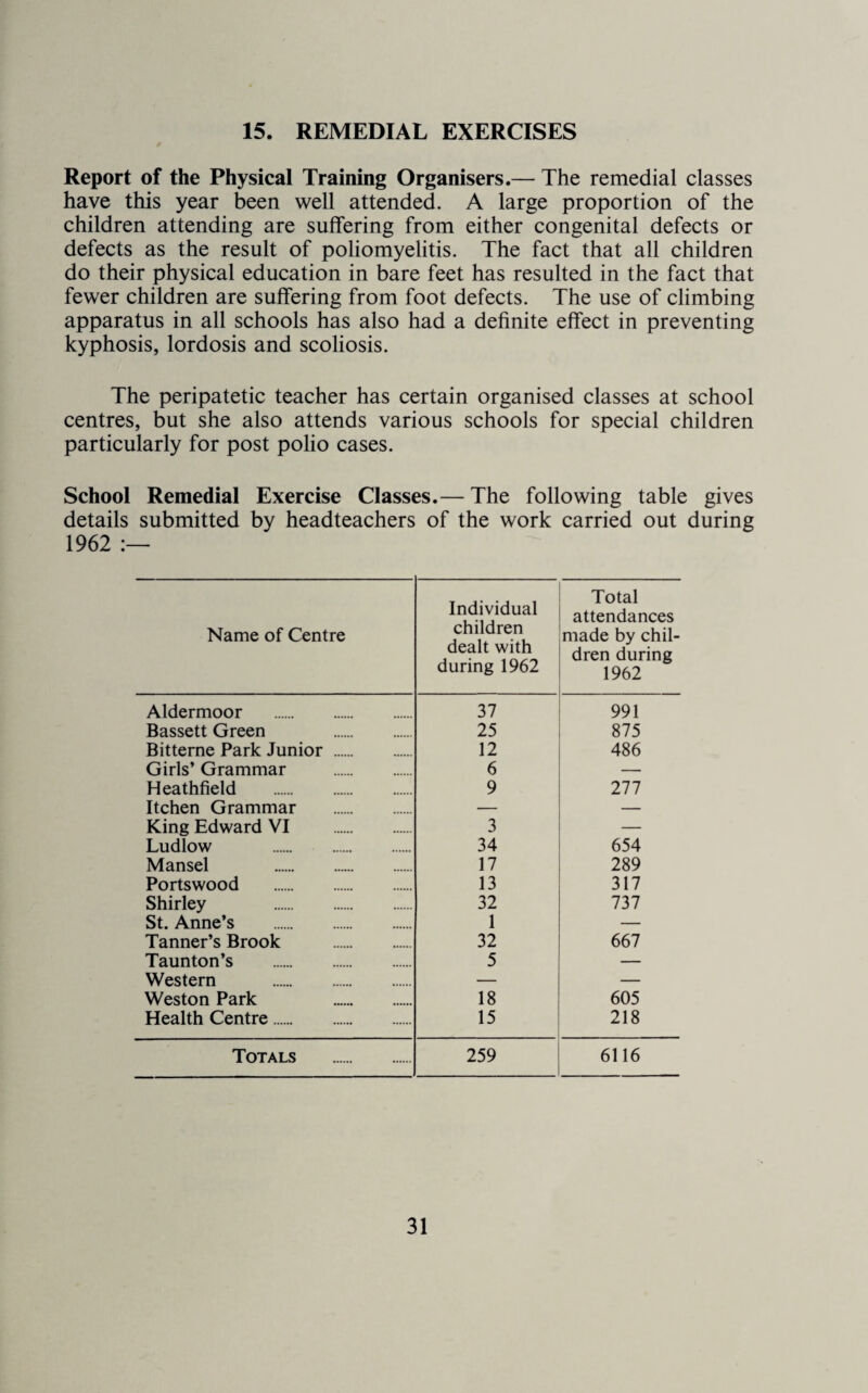 15. REMEDIAL EXERCISES Report of the Physical Training Organisers.— The remedial classes have this year been well attended. A large proportion of the children attending are sulfering from either congenital defects or defects as the result of poliomyelitis. The fact that all children do their physical education in bare feet has resulted in the fact that fewer children are sulfering from foot defects. The use of climbing apparatus in all schools has also had a definite effect in preventing kyphosis, lordosis and scoliosis. The peripatetic teacher has certain organised classes at school centres, but she also attends various schools for special children particularly for post polio cases. School Remedial Exercise Classes.— The following table gives details submitted by headteachers of the work carried out during 1962 Name of Centre Individual children dealt with during 1962 Total attendances made by chil¬ dren during 1962 Aldermoor . 37 991 Bassett Green . 25 875 Bitterne Park Junior . 12 486 Girls’ Grammar . 6 — Heathfield . 9 277 Itchen Grammar . — King Edward VI . 3 — Ludlow . 34 654 Mansel . 17 289 Portswood . 13 317 Shirley . 32 737 St. Anne’s . 1 — Tanner’s Brook . 32 667 Taunton’s . 5 — Western . — — Weston Park . 18 605 Health Centre. 15 218 Totals . 259 6116