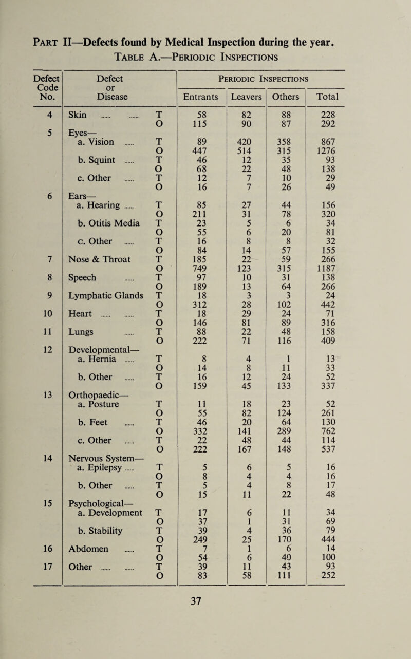Part II—Defects found by Medical Inspection during the year. Table A.—Periodic Inspections Defect Code No. Defect or Disease Periodic Inspections Entrants Leavers Others Total 4 Skin . T 58 82 88 228 O 115 90 87 292 5 Eyes— a. Vision . T 89 420 358 867 O 447 514 315 1276 b. Squint . T 46 12 35 93 O 68 22 48 138 c. Other . T 12 7 10 29 O 16 7 26 49 6 Ears— a. Hearing . T 85 27 44 156 O 211 31 78 320 b. Otitis Media T 23 5 6 34 O 55 6 20 81 c. Other . T 16 8 8 32 O 84 14 57 155 7 Nose & Throat T 185 22 59 266 O 749 123 315 1187 8 Speech . T 97 10 31 138 O 189 13 64 266 9 Lymphatic Glands T 18 3 3 24 O 312 28 102 442 10 Heart . T 18 29 24 71 O 146 81 89 316 11 Lungs . T 88 22 48 158 O 222 71 116 409 12 Developmental— a. Hernia . T 8 4 1 13 O 14 8 11 33 b. Other . T 16 12 24 52 O 159 45 133 337 13 Orthopaedic— a. Posture T 11 18 23 52 O 55 82 124 261 b. Feet . T 46 20 64 130 O 332 141 289 762 c. Other . T 22 48 44 114 O 222 167 148 537 14 Nervous System— a. Epilepsy. T 5 6 5 16 O 8 4 4 16 b. Other . T 5 4 8 17 O 15 11 22 48 15 Psychological— a. Development T 17 6 11 34 O 37 1 31 69 b. Stability T 39 4 36 79 O 249 25 170 444 16 Abdomen . T 7 1 6 14 O 54 6 40 100 17 Other . T 39 11 43 93 O 83 58 111 252