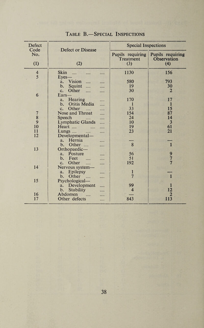 Defect Code No. (1) Defect or Disease (2) Special Inspections Pupils requiring Treatment (3) Pupils requiring Observation (4) 4 Skin . 1130 156 5 Eyes— a. Vision . 580 793 b. Squint . 19 30 c. Other . 30 2 6 Ears— a. Hearing 170 17 b. Otitis Media 1 1 c. Other . 33 15 7 Nose and Throat 154 87 8 Speech . 24 14 9 Lymphatic Glands . 10 3 10 Heart . . 19 61 11 Lungs. 23 21 12 Developmental— a. Hernia b. Other . 8 1 13 Orthopaedic— a. Posture 56 9 b. Feet . 51 7 c. Other . 192 7 14 Nervous system— a. Epilepsy 1 b. Other . 7 1 15 Psychological— a. Development . 99 1 b. Stability 4 12 16 Abdomen . — 2 17 Other defects 843 113