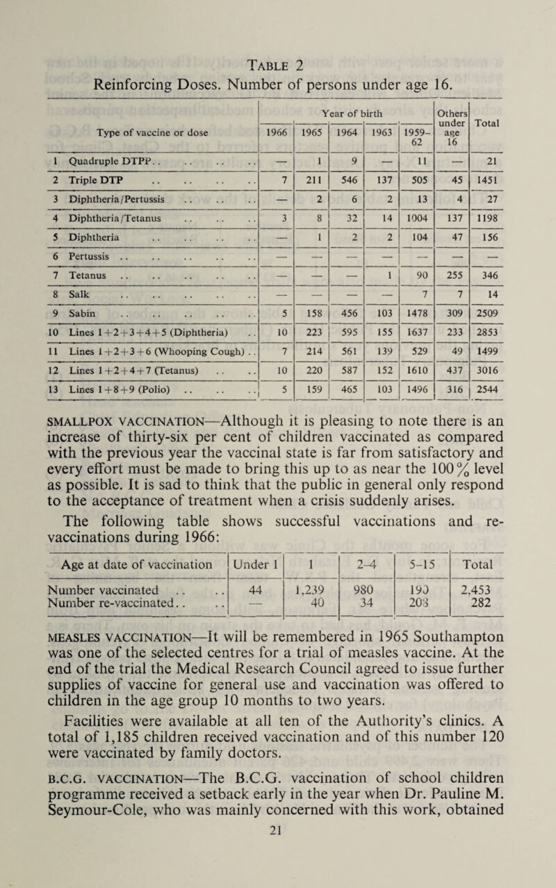Table 2 Reinforcing Doses. Number of persons under age 16. Type of vaccine or dose Y ear of t )irth Others under age 16 Total 1966 1965 1964 1963 1959- 62 1 Quadruple DTPP.. — 1 9 — 11 — 21 2 Triple DTP 7 211 546 137 505 45 1451 3 Diphtheria/Pertussis — 2 6 2 13 4 27 4 Diphtheria/Tetanus 3 8 32 14 1004 137 1198 5 Diphtheria — 1 2 2 104 47 156 6 Pertussis .. — — — — — — — 7 Tetanus — — — 1 90 255 346 8 Salk . .. — — — — 7 7 14 9 Sabin 5 158 456 103 1478 309 2509 10 Lines l-r2 i-3+4 + 5 (Diphtheria) 10 223 595 155 1637 233 2853 11 Lines 1+243+6 (Whooping Cough) .. 7 214 561 139 529 49 1499 12 Lines 1+24-4 + 7 (Tetanus) 10 220 587 152 1610 437 3016 13 Lines 1+8 + 9 (Polio) 5 159 465 103 1496 316 2544 SMALLPOX VACCINATION—Although it is pleasing to note there is an increase of thirty-six per cent of children vaccinated as compared with the previous year the vaccinal state is far from satisfactory and every effort must be made to bring this up to as near the 100% level as possible. It is sad to think that the public in general only respond to the acceptance of treatment when a crisis suddenly arises. The following table shows successful vaccinations and re¬ vaccinations during 1966: Age at date of vaccination Under 1 1 2-4 5-15 Total Number vaccinated 44 1,239 980 190 2.453 Number re-vaccinated.. — 40 34 208 282 MEASLES VACCINATION—It will be remembered in 1965 Southampton was one of the selected centres for a trial of measles vaccine. At the end of the trial the Medical Research Council agreed to issue further supplies of vaccine for general use and vaccination was offered to children in the age group 10 months to two years. Facilities were available at all ten of the Authority’s clinics. A total of 1,185 children received vaccination and of this number 120 were vaccinated by family doctors. B.c.G. VACCINATION—The B.C.G. vaccination of school children programme received a setback early in the year when Dr. Pauline M. Seymour-Cole, who was mainly concerned with this work, obtained