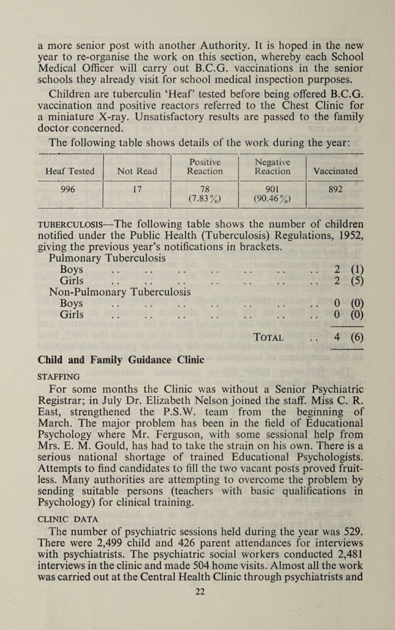 a more senior post with another Authority. It is hoped in the new year to re-organise the work on this section, whereby each School Medical Officer will carry out B.C.G. vaccinations in the senior schools they already visit for school medical inspection purposes. Children are tuberculin ‘Heaf’ tested before being offered B.C.G. vaccination and positive reactors referred to the Chest Clinic for a miniature X-ray. Unsatisfactory results are passed to the family doctor concerned. The following table shows details of the work during the year: Heaf Tested Not Read Positive Reaction Negative Reaction Vaccinated 996 17 78 901 892 (7.83%) (90.46%) TUBERCULOSIS—The following table shows the number of children notified under the Public Health (Tuberculosis) Regulations, 1952, giving the previous year’s notifications in brackets. Pulmonary Tuberculosis Boys .. .. .. .. .. .. .. 2 (1) Girls .. .. .. .. .. .. .. 2 (5) Non-Pulmonary Tuberculosis Boys .. .. .. .. .. .. .. 0 (0) Girls .. .. .. .. .. .. .. 0 (0) Total .. 4 (6) Child and Family Guidance Clinic STAFFING For some months the Clinic was without a Senior Psychiatric Registrar; in July Dr. Elizabeth Nelson joined the staff. Miss C. R. East, strengthened the P.S.W. team from the beginning of March. The major problem has been in the field of Educational Psychology where Mr. Ferguson, with some sessional help from Mrs. E. M. Gould, has had to take the strain on his own. There is a serious national shortage of trained Educational Psychologists. Attempts to find candidates to fill the two vacant posts proved fruit¬ less. Many authorities are attempting to overcome the problem by sending suitable persons (teachers with basic qualifications in Psychology) for clinical training. CLINIC DATA The number of psychiatric sessions held during the year was 529. There were 2,499 child and 426 parent attendances for interviews with psychiatrists. The psychiatric social workers conducted 2,481 interviews in the clinic and made 504 home visits. Almost all the work was carried out at the Central Health Clinic through psychiatrists and