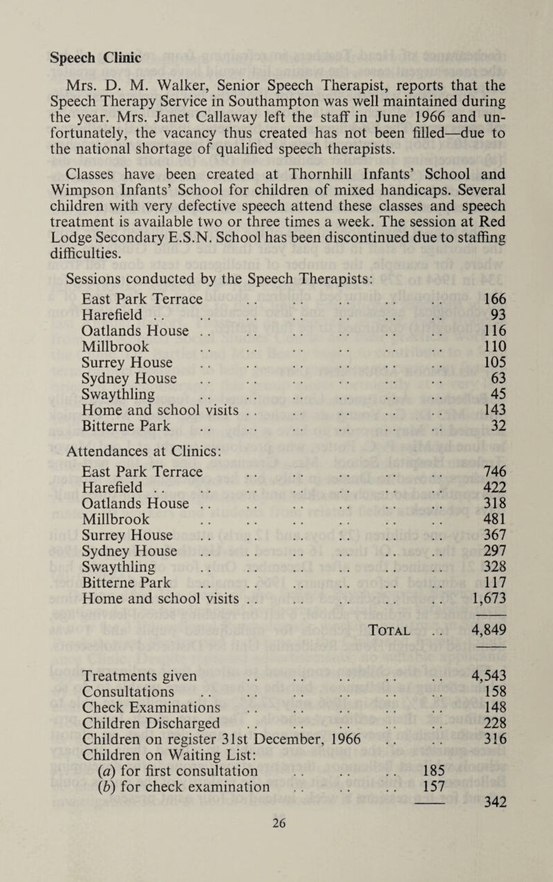 Speech Clinic Mrs. D. M. Walker, Senior Speech Therapist, reports that the Speech Therapy Service in Southampton was well maintained during the year. Mrs. Janet Callaway left the staff in June 1966 and un¬ fortunately, the vacancy thus created has not been filled—due to the national shortage of qualified speech therapists. Classes have been created at Thornhill Infants’ School and Wimpson Infants’ School for children of mixed handicaps. Several children with very defective speech attend these classes and speech treatment is available two or three times a week. The session at Red Lodge Secondary E.S.N. School has been discontinued due to staffing difficulties. Sessions conducted by the Speech Therapists: East Park Terrace 166 Harefield .. 93 Oatlands House .. 116 Millbrook no Surrey House 105 Sydney House 63 Swaythling 45 Home and school visits .. 143 Bitterne Park 32 Attendances at Clinics: East Park Terrace 746 Harefield .. 422 Oatlands House .. 318 Millbrook 481 Surrey House 367 Sydney House 297 Swaythling 328 Bitterne Park 117 Home and school visits .. 1,673 Total 4,849 Treatments given 4,543 Consultations 158 Check Examinations 148 Children Discharged 228 Children on register 31st December, 1966 316 Children on Waiting List: {a) for first consultation 185 {b) for check examination 157 342