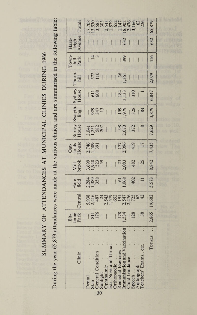 SUMMARY OF ATTENDANCES AT MUNICIPAL CLINICS DURING 1966 cd ■*-> to c ■? (U X) _(/3 ’C B B 3 (/) <U Ui 3 X c cd c/5 c/5 3 _o ‘C > 1) J3 3 1) X 3 E (U Ui (D c/5 (U o a 3 X) c (U •4—> 3 OS r-- oo rv m VO 3 D (U -3 to c 'u 3 Q o c U a o CTj O C.S c o o U a kH <u C <u o j:: kj 00 x: X c 3 (D t/5 o z c/) 45 t/5 u k. 45 45 ^ • — m X 3 .2 a-a O 45 -c p 3 a 3 Q C/D O (/J O UJ 30 3 _C O ■ 45 • 3 > X 3 C C O 3 •-T3 cO »-< 45 , . _ O oJ O 00 < H x: 45 45 45 Cl 45 . C/5 • E 3 X P m 2 ''on ►Tn >- g'S 45 c/5 -J < H O H c/? ooO'ommO'r^r^cN'O'Oc^i'O (ON ir^ m u~) U-) \0 ' On 3 i-H (N oo H r<5 m ■•—1 (50 (N m in ^ t-H 40 45 45 X 2 MM 1 1 1 632 1 1 1 632 I r- ■3‘ rn Os 40 Towi hill Pari M 1 1 1 1 1^ 1 1 1 1 H 3 1 c (N O 40 — ON 1 r- — 1 1 1 1 m 40 1 1 1 1 O' O -r 1 m —' 1 1 1 1 ! 1 o -C -3 H .r o S? ^ oo 3 m O T-^ r C 3 1 X 35 1 1 1 1 oo <n 1 —H 1 3 X o 1 VO 40 1 1 1 1 ^ 1 fO I (50^ ro no -C 04 rn5 ON (O 00 3 (ON t;; 00 1 (N 3- — 1 1 1 ON 1 <N| 1 OO 3.S 1 ON ro 1 1 1 >-H O^ 1 cn 1 oo •-3 m C/5 >> V O \-H 1—4 fN) OO O (N oo (ON « -J b o O fN in (N 1 1 1 o 1 ro 1 40^ 3 ^ C/5 -i- m ^ rj' O' 40 On — r- 40 ON m 3- 00 ON 1 1 1 1 ON 1 T—H 1 »—( CO 3 C g Oj5l in m | 4N — 1 1 1 —' o 1 ♦N r4 3 3 #N O' I ^ ON 00 <3 ON m m <N in OI =: o ON '3'm m I 1 1 m OO 1 00 05 3 • “ o 40 On »n 1 1 1 o 1 3 00 X) m ^ (N oo' 22 3- ON oo —< OO fN m oo 00 m 1 1 1 1 40 40 1 O O' 3 45 1 fsf ^ 1 1 1 o 1 3 in in 00 40 Tf m On cN r- 40 in fNi 04 04 ro—'0on3-t^mi03-r-m403' oo C ON -rf X in in \o '-4 in Tt 40 45 in <N ri — oj ri u 1 -*-> C 1-1 ^ 40 oo 3- oo oo ( in 1 — r- I 1 1 1 m 1 fN m 40 1 oo — 1 1 1 1 — in 1 ■»—< OO *— of