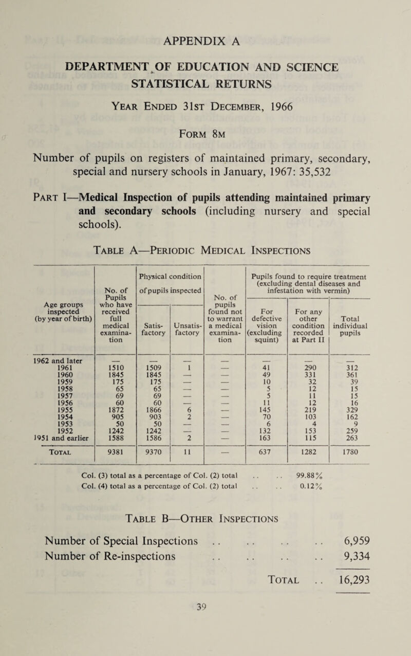 APPENDIX A DEPARTMENT OF EDUCATION AND SCIENCE STATISTICAL RETURNS Year Ended 31st December, 1966 Form 8m Number of pupils on registers of maintained primary, secondary, special and nursery schools in January, 1967: 35,532 Part I—Medical Inspection of pupils attending maintained primary and secondary schools (including nursery and special schools). Table A—Periodic Medical Inspections Age groups inspected (by year of birth) No. of Pupils who have received full medical examina¬ tion Physical condition of pupils inspected No. of pupils found not to warrant a medical examina¬ tion Pupils found to requin (excluding dental dis infestation with v< j treatment jases and ;rmin) For defective vision (excluding squint) For any other condition recorded at Part II Total individual pupils Satis¬ factory Unsatis¬ factory 1962 and later - . --- _ _ _ - 1961 1510 1509 1 — 41 290 312 1960 1845 1845 _ — 49 331 361 1959 175 175 — — 10 32 39 1958 65 65 — — 5 12 15 1957 69 69 — — 5 11 15 1956 60 60 — — 11 12 16 1955 1872 1866 6 — 145 219 329 1954 905 903 2 — 70 103 162 1953 50 50 — — 6 4 9 1952 1242 1242 — — 132 153 259 1951 and earlier 1588 1586 2 — 163 115 263 Total 9381 9370 11 — 637 1282 1780 Col. (3) total as a percentage of Col. (2) total .. 99.88% Col. (4) total as a percentage of Col. (2) total . . . . 0.12% Table B—Other Inspections Number of Special Inspections Number of Re-inspections 6,959 9,334 Total 16,293