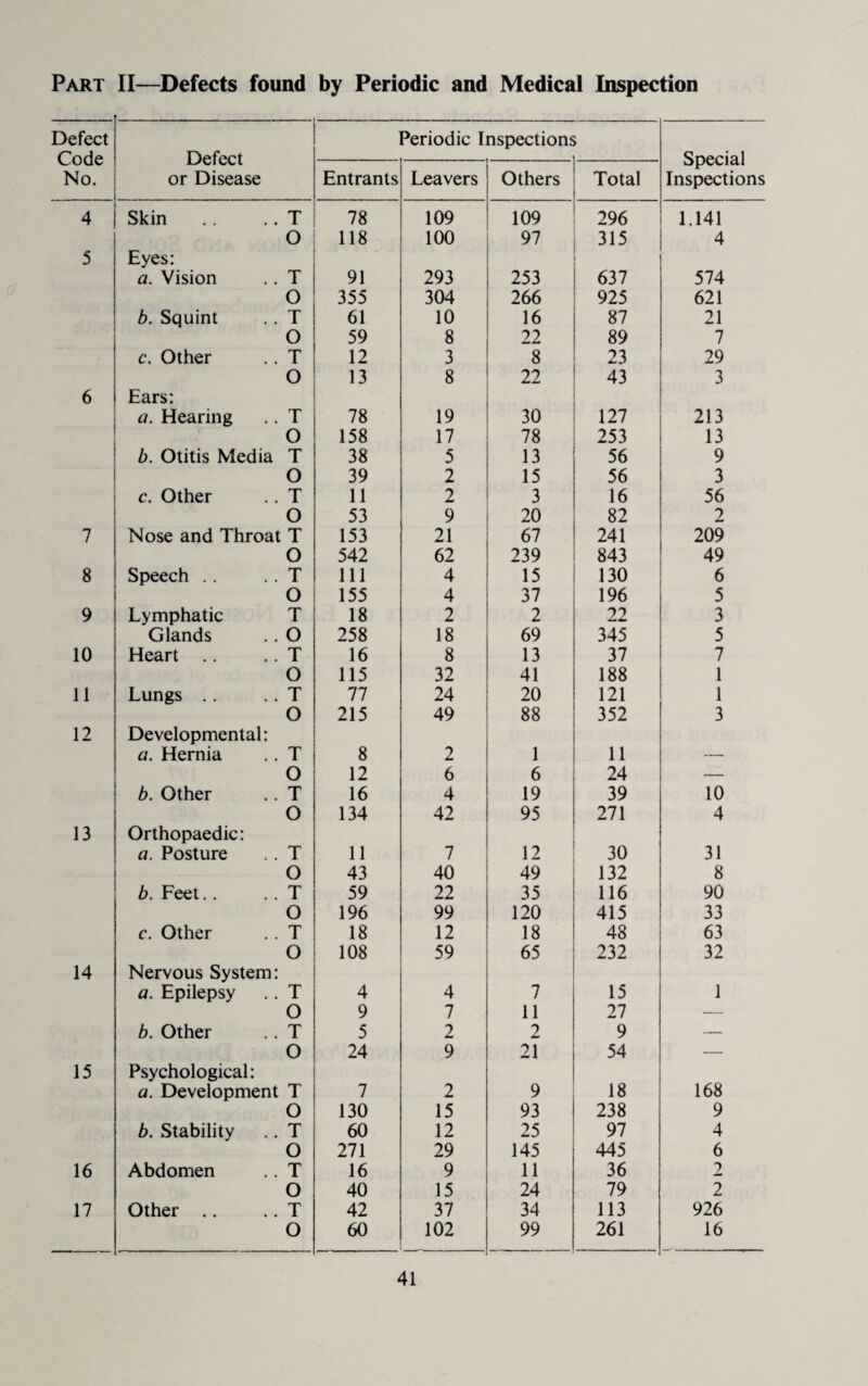 Part II—Defects found by Periodic and Medical Inspection Defect Code No. Defect or Disease Periodic Inspection' Special Inspections Entrants Leavers Others Total 4 Skin T 78 109 109 296 1.141 O 118 100 97 315 4 5 Eyes: a. Vision T 91 293 253 637 574 O 355 304 266 925 621 b. Squint T 61 10 16 87 21 O 59 8 22 89 7 c. Other T 12 3 8 23 29 O 13 8 22 43 3 6 Ears: a. Hearing T 78 19 30 127 213 O 158 17 78 253 13 b. Otitis Media T 38 5 13 56 9 O 39 2 15 56 3 c. Other T 11 2 3 16 56 O 53 9 20 82 2 7 Nose and Throat T 153 21 67 241 209 O 542 62 239 843 49 8 Speech .. T 111 4 15 130 6 O 155 4 37 196 5 9 Lymphatic T 18 2 2 22 3 Glands O 258 18 69 345 5 10 Heart .. T 16 8 13 37 7 O 115 32 41 188 1 11 Lungs T 77 24 20 121 1 O 215 49 88 352 3 12 Developmental: a. Hernia T 8 2 1 11 — O 12 6 6 24 — b. Other T 16 4 19 39 10 O 134 42 95 271 4 13 Orthopaedic: a. Posture T 11 7 12 30 31 O 43 40 49 132 8 b. Feet.. T 59 22 35 116 90 O 196 99 120 415 33 c. Other T 18 12 18 48 63 O 108 59 65 232 32 14 Nervous System: a. Epilepsy T 4 4 7 15 1 O 9 7 11 27 — b. Other T 5 2 7 9 — O 24 9 21 54 — 15 Psychological: a. Development T 7 2 9 18 168 O 130 15 93 238 9 b. Stability T 60 12 25 97 4 O 271 29 145 445 6 16 Abdomen T 16 9 11 36 2 O 40 15 24 79 2 17 Other .. T 42 37 34 113 926 O 60 102 99 261 16
