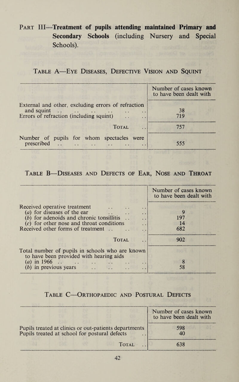 Part III—Treatment of pupils attending maintained Primary and Secondary Schools (including Nursery and Special Schools). Table A—Eye Diseases, Defective Vision and Squint Number of cases known to have been dealt with External and other, excluding errors of refraction and squint Errors of refraction (including squint) 38 719 Total 757 Number of pupils for whom spectacles were prescribed 555 Table B—Diseases and Defects of Ear, Nose and Throat Number of cases known to have been dealt with Received operative treatment id) for diseases of the ear (6) for adenoids and chronic tonsillitis .. (c) for other nose and throat conditions Received other forms of treatment ,. 9 197 14 682 Total 902 Total number of pupils in schools who are known to have been provided with hearing aids (fl) in 1966 .. {b) in previous years 8 58 Table C—Orthopaedic and Postural Defects Pupils treated at clinics or out-patients departments Pupils treated at school for postural defects Number of cases known to have been dealt with 598 40 Total 638