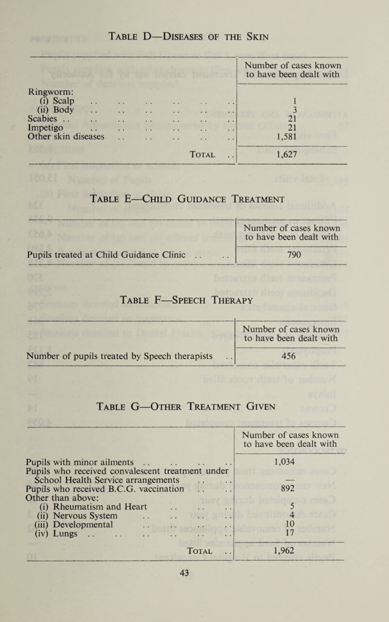 Table D—Diseases of the Skin Ringworm: (i) Scalp (ii) Body Scabies .. Impetigo Other skin diseases Total Number of cases known to have been dealt with 1 3 21 21 1,581 1,627 Table E—Child Guidance 1 PREATMENT Pupils treated at Child Guidance Clinic .. Number of cases known to have been dealt with 790 Table F—Speech Ther APY Number of pupils treated by Speech therapists Number of cases known to have been dealt with 456 Table G—Other Treatment Given Pupils with minor ailments .. Pupils who received convalescent treatment under School Health Service arrangements Pupils who received B.C.G. vaccination Other than above: (i) Rheumatism and Heart (ii) Nervous System (iii) Developmental (iv) Lungs .. Total Number of cases known to have been dealt with 1,034 892 5 4 10 17 1,962