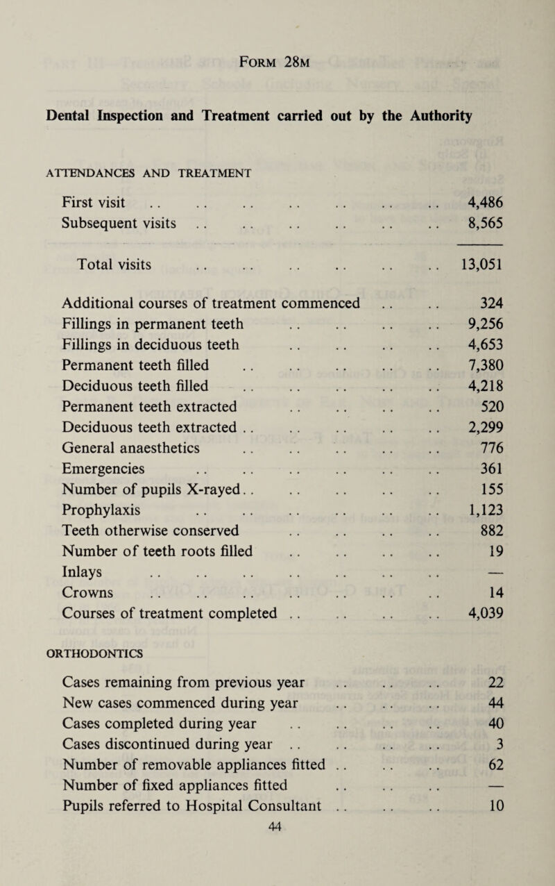 Form 28m Dental Inspection and Treatment carried out by the Authority ATTENDANCES AND TREATMENT First visit 4,486 Subsequent visits .. .. .. .. .. 8,565 Total visits .. .. 13,051 Additional courses of treatment commenced 324 Fillings in permanent teeth .. .. 9,256 Fillings in deciduous teeth .. .. 4,653 Permanent teeth filled .. .. 7,380 Deciduous teeth filled .. 4,218 Permanent teeth extracted .. .. .. 520 Deciduous teeth extracted .. .. 2,299 General anaesthetics .. .. 776 Emergencies .. .. .. .. 361 Number of pupils X-rayed.. .. .. 155 Prophylaxis .. .. .. .. 1,123 Teeth otherwise conserved 882 Number of teeth roots filled 19 Inlays .. .. .. .. .. .. .. — Crowns .. ., .. .. .. .. .. 14 Courses of treatment completed .. .. 4,039 ORTHODONTICS Cases remaining from previous year .. .. .. 22 New cases commenced during year .. .. 44 Cases completed during year 40 Cases discontinued during year .. .. .. 3 Number of removable appliances fitted .. .. 62 Number of fixed appliances fitted .. .. .. — Pupils referred to Hospital Consultant .. 10