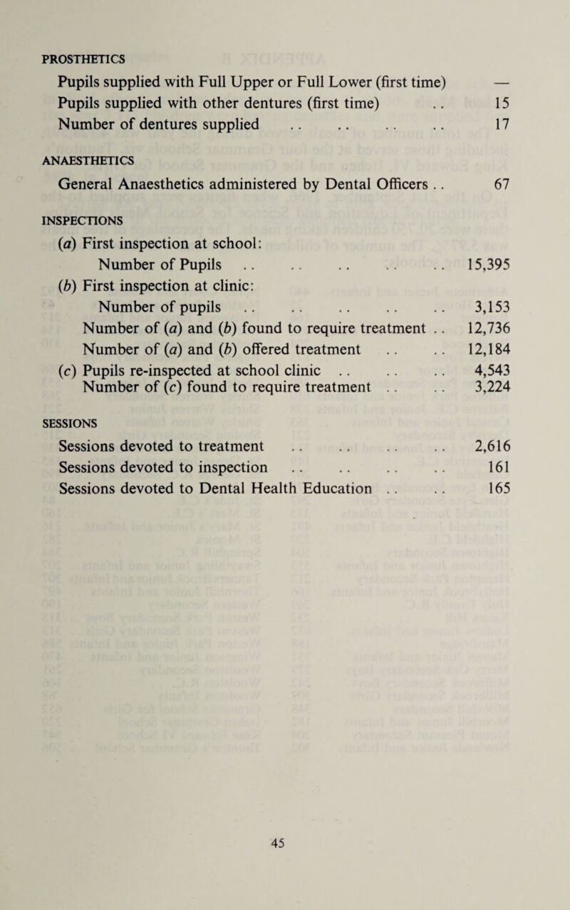 PROSTHETICS Pupils supplied with Full Upper or Full Lower (first time) — Pupils supplied with other dentures (first time) .. 15 Number of dentures supplied .. .. 17 ANAESTHETICS General Anaesthetics administered by Dental Officers .. 67 INSPECTIONS (fif) First inspection at school: Number of Pupils .. 15,395 (b) First inspection at clinic: Number of pupils .. .. .. .. .. 3,153 Number of {a) and (6) found to require treatment .. 12,736 Number of (a) and {b) offered treatment 12,184 (c) Pupils re-inspected at school clinic .. 4,543 Number of (c) found to require treatment 3,224 SESSIONS Sessions devoted to treatment .. .. .. 2,616 Sessions devoted to inspection 161 Sessions devoted to Dental Health Education .. 165