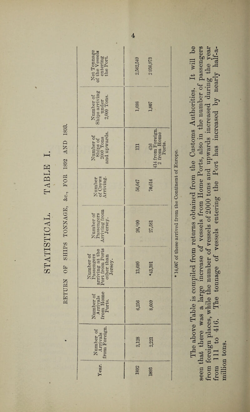 STATISTICAL. TABLE » CO 05 oo Q < 05 CO Pm O &M 6 P O £ o H CO Pm HH ffi CO Eft O & Pm P H H Pm Net Tonnage of the Vessels entering the Port. C5 ”31 in of CO in of 2 936,973 Number of Ships arriving under 2,000 Tons. oo CP CO rH 1,807 Number of Ships of 2000 Tons and upwards. 111 416 414 from Foreign. 2 from Home Ports. Number of Crews Arriving. 56,647 70,614 [ I i Number of Passengers Arriving from Jersey. O 05 cr CO* Ol rH OO in r^* Ol Number of Passengers arriving at the Port from Ports other than Jersey. 13,690 rH 05 CO CO * ft.® W CO C5 ,8£H-E in O Ol co CO* OO |j<| o f-K *4-1 ° «.£? oo rH ® > o Ol Ol rH Ol of of a & 2 «4H P c3 Ol CP CO 0 oo 05 rH rH rH © ft o fl ft H 4= ft © ft •H o Q 0 rC +3 o *4—1 0 > •i—1 Pi 03 0 CC 0 -P> r- o CO^ The above Table is compiled from returns obtained from the Customs Authorities. It will be seen that there was a large increase of vessels from Home Ports, also in the number of passengers from foreign places, while the number of vessels of 2000 tons and upwards increased during the year from 111 to 41G. The tonnage of vessels entering the Port has increased by nearly half-a- million tons.