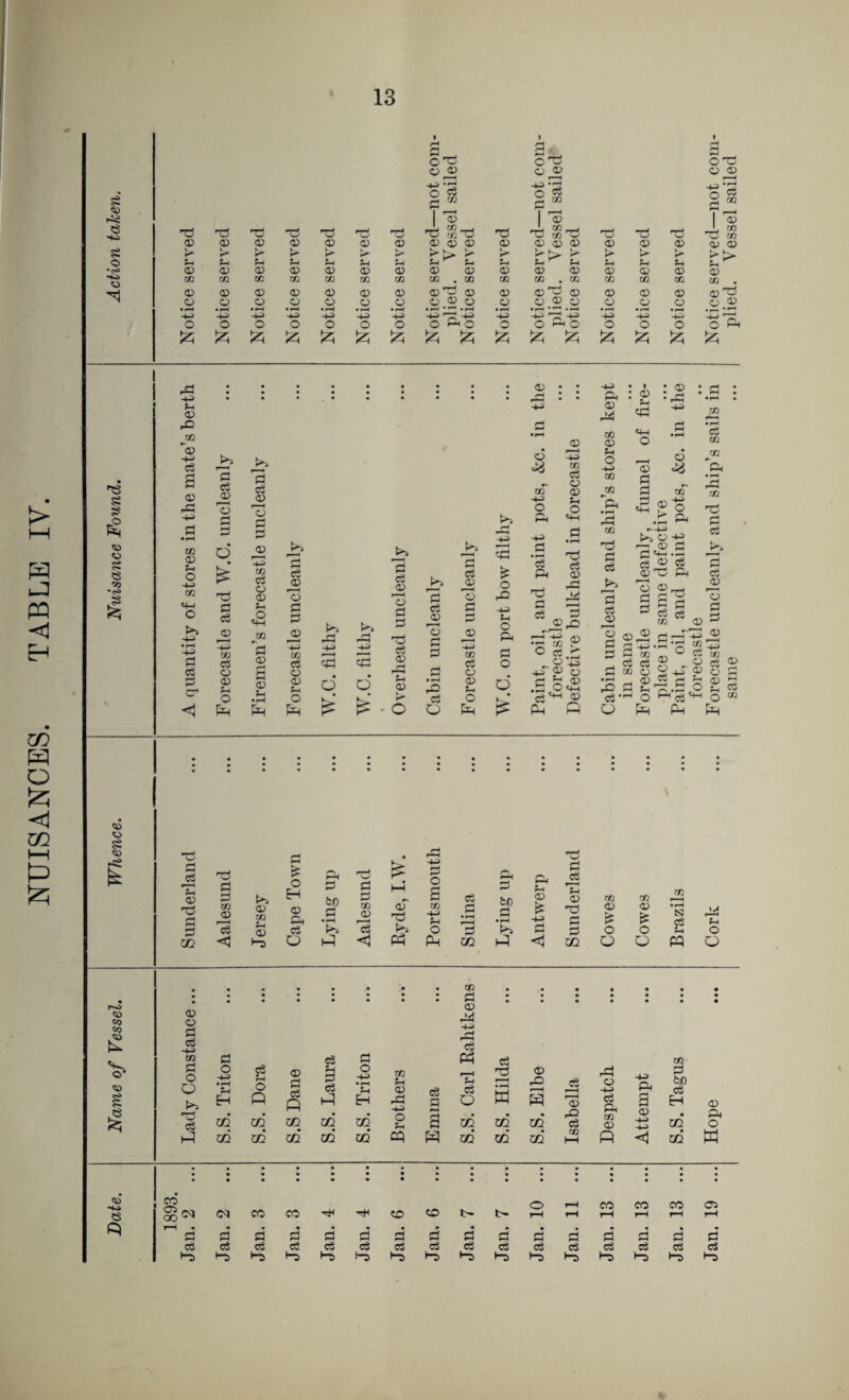 NUISANCES. TABLE IV. %