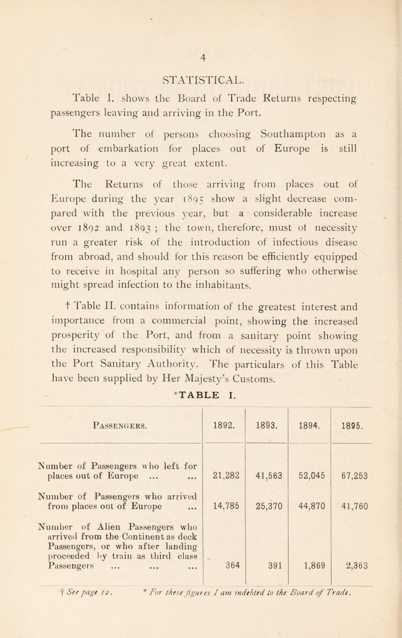 STATISTICAL. Table I. shows the Board of Trade Returns respecting passengers leaving and arriving in the Port. The number of persons ehoosing Southampton as a port of embarkation for places out of Europe is still increasing to a very great extent. The Returns of those arriving from places out of Europe during the year 1895 show a slight decrease com¬ pared with the previous year, but a considerable increase over 1892 and 1893 ! town, therefore, must ot necessity run a greater risk of the introduction of infectious disease from abroad, and should for this reason be efficiently equipped to receive in hospital any person so suffering who otherwise might spread infection to the inhabitants. t Table II. contains information of the greatest interest and importance from a commercial point, showing the increased prosperity of the Port, and from a sanitary point showing the increased responsibility which of necessity is thrown upon the Port Sanitary Authority. The particulars of this Table have been supplied by Her Majesty’s Customs. STABLE I. Passengers. 1892. 1893. 1894. 1895. Number of Passengers who left for places out of Europe 21,282 41,563 52,045 67,253 Number of Passengers who arrived from places out of Europe 14,785 25,370 44,870 41,760 Number of Alien Passengers who arrived from the Continent as deck Passengers, or who after landing proceeded by train as third class Passengers 364 391 1,869 2,363 j See page 12. * For these Jigures I am indebted to the Board of Trade.