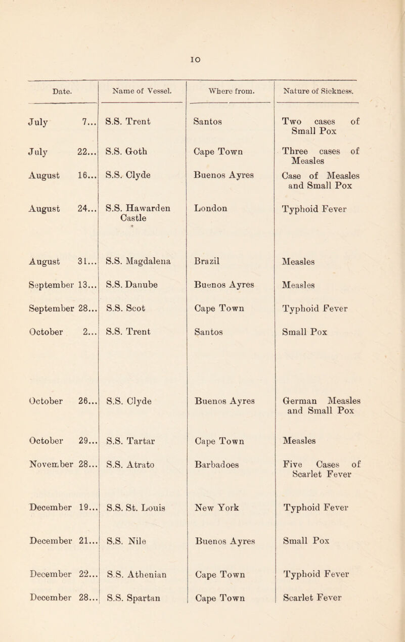 lO Date. Name of Vessel. Where from. Nature of Sickness. July 7... S.S. Trent Santos Two cases of Small Pox July 22... S.S. Goth Cape Town Three cases of Measles August 16... S.S. Clyde Buenos Ayres Case of Measles and Small Pox August 24... S.S. Hawarden Castle London Typhoid Fever August 31... S.S. Magdalena Brazil Measles September 13... S.S. Danube Buenos Ayres Measles September 28... S.S. Scot Cape Town Typhoid Fever October 2... S.S. Trent Santos Small Pox October 26... S.S. Clyde Buenos Ayres German Measles and Small Pox October 29... S.S. Tartar Cape Town Measles November 28... S.S. Atrato Barbadoes Five Cases of Scarlet Fever December 19... S.S. St. Louis New York Typhoid Fever December 21... S.S. Nile Buenos Ayres Small Pox December 22... S.S. Athenian Cape Town Typhoid Fever December 28... S.S. Spartan Cape Town Scarlet Fever