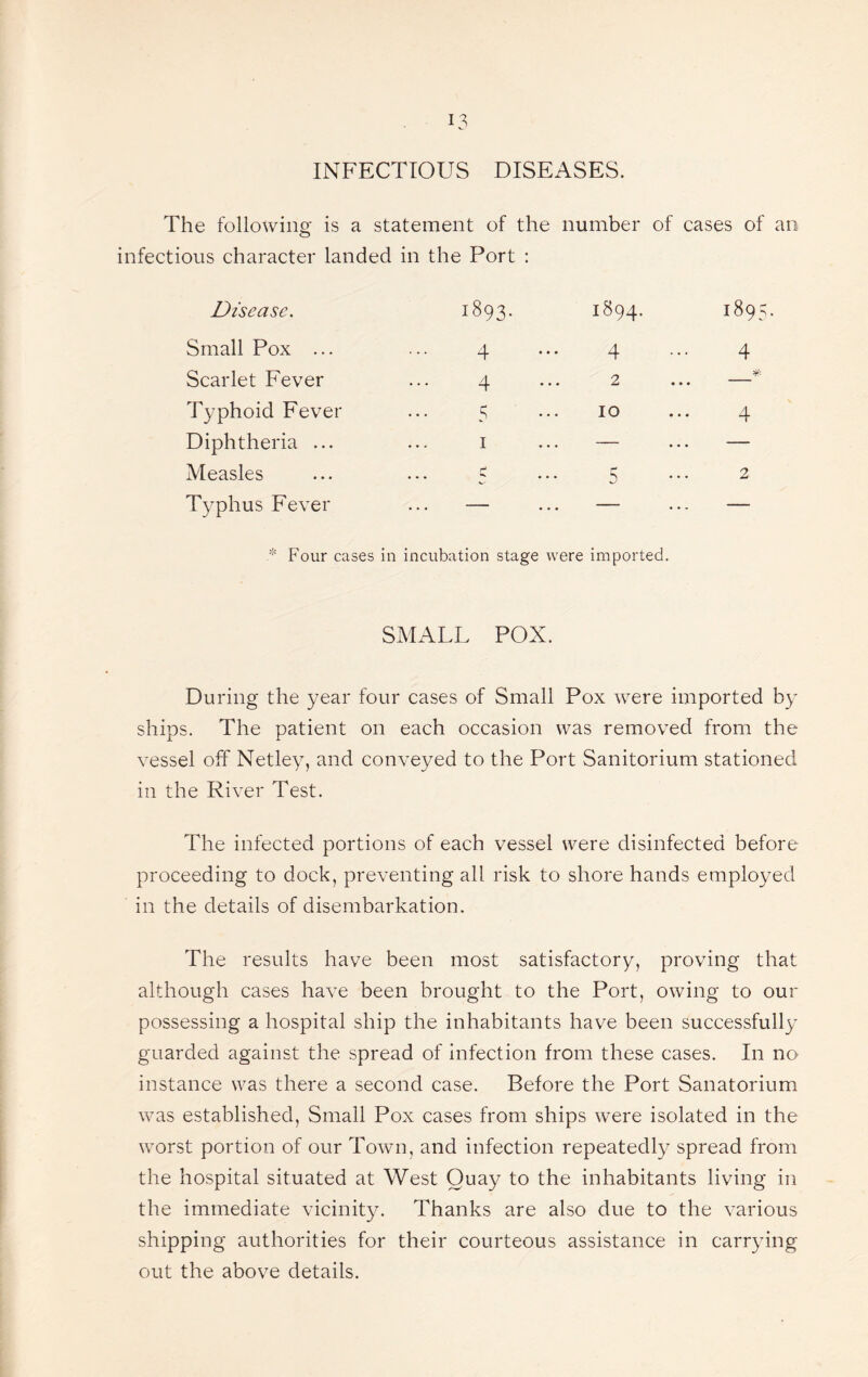 INFECTIOUS DISEASES. The following is a statement of the number of cases of an infectious character landed in the Port : Disease. 1893. 1894. 1895 Small Pox ... 4 4 4 Scarlet Fever 4 2 _# Typhoid Fever 5 10 4 Diphtheria ... I — — Measles 5 b 2 T^^phus Fever — — — * Four cases in incubation stage were imported. SMALL POX. During the year four cases of Small Pox were imported by ships. The patient on each occasion was removed from the vessel off Netley, and conveyed to the Port Sanitorium stationed in the River Test. The infected portions of each vessel were disinfected before proceeding to dock, preventing all risk to shore hands employed in the details of disembarkation. The results have been most satisfactory, proving that although cases have been brought to the Port, owing to our possessing a hospital ship the inhabitants have been successfully guarded against the spread of infection from these cases. In no instance was there a second case. Before the Port Sanatorium was established. Small Pox cases from ships were isolated in the worst portion of our Town, and infection repeatedly spread from the hospital situated at West Quay to the inhabitants living in the immediate vicinity. Thanks are also due to the various shipping authorities for their courteous assistance in carrying out the above details.