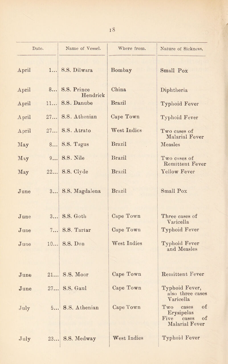 Date. Name of Vessel. Where from. Nature of Sickness, April 1... S.S. Dilwara Bombay Small Pox April 8... S.S. Prince Hendrick China Diphtheria April 11... S.S. Danube Brazil Typhoid Fever A pril 27... S.S. Athenian Cape Town Typhoid Fever April 27... S.S. Atrato West Indies Two cases of Malarial Fever May 8... S.S. Tagus Brazil Measles May 9... S.S. Nile Brazil Two cases of Remittent Fever May 22... S.S. Clyde Brazil Yeilow Fever June 3... S.S. Magdalena Brazil Small Pox June 3... S.S. Goth Cape Town Three cases of Varicella June 7... S.S. Tartar Cape Town Typhoid Fever June 10... S.S. Don West Indies Typhoid Fever and Measles June 21... S.S. Moor Cape Town Remittent Fever June 27... S.S. Gaul Cape Town Typhoid Fever, also three cases Varicella July 5 • • • S.S. Athenian Cape Town Two cases of Erysipelas Five cases of Malarial Fever July 23... S.S. Medway West Indies 1 Typhoid Fever