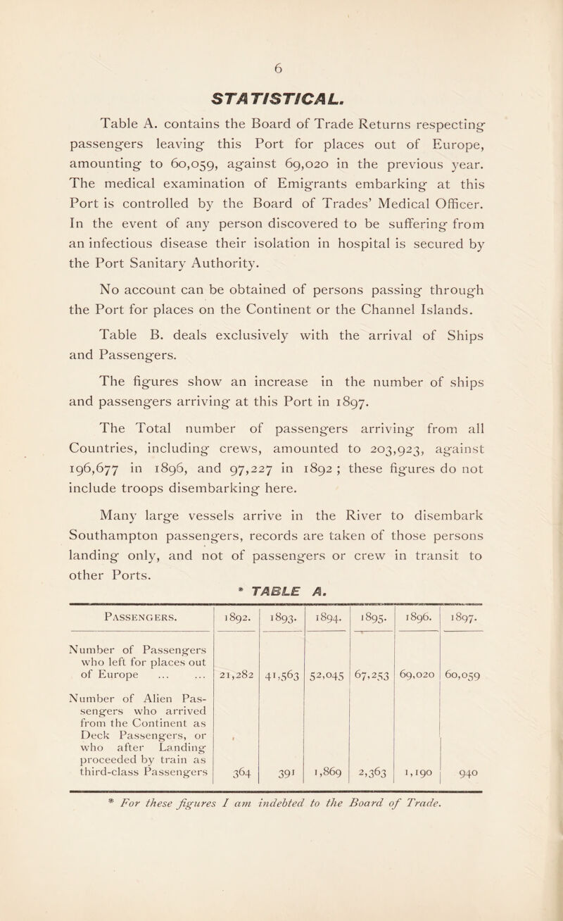 6 STATiSTiCAL, Table A. contains the Board of Trade Returns respecting- passengers leaving this Port for places out of Europe, amounting to 60,059, against 69,020 in the previous year. The medical examination of Emigrants embarking at this Port is controlled by the Board of Trades’ Medical Officer. In the event of any person discovered to be suffering from an infectious disease their isolation in hospital is secured by the Port Sanitary Authority. No account can be obtained of persons passing through the Port for places on the Continent or the Channel Islands. Table B. deals exclusively with the arrival of Ships and Passengers. The figures show an increase in the number of ships and passengers arriving* at this Port in 1897. The Total number of passengers arriving from all Countries, including crews, amounted to 203,923, against 196,677 in 1896, and 97,227 in 1892 ; these figures do not include troops disembarking here. Many large vessels arrive in the River to disembark Southampton passengers, records are taken of those persons landing only, and not of passengers or crew in transit to other Ports. * TABLE A. Passengers. 1892. 1893. 1894. 1895. 1896. 1897. Number of Passeng-ers who left for places out of Europe 21,282 4L563 52,045 67,253 69,020 60,059 Number of Alien Pas- seng'ers who arrived from the Continent as Deck Passeng-ers, or who after Landing' proceeded by train as third-class Passeng-ers t 364 39 J 1,869 2,363 1,190 940