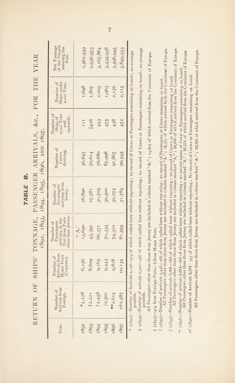 7 05 ^ ' (D bX) (15 _c CT\ (ft 00 ft ft G '^'5 r^ MO ft ft 0^ S 0 ift Ov •v 00^ Ov CP ft oT VO A ft vrr dv H G ^ n 1 (ft VO ft CP •cp _P 0^ ^ 4-t 10 (Ov 1—( ft CO G G ^ (-g 05 hj hT (ft ft ft ft 0 *15 (/5 .-OP 00 ift ft VO ft O' 0 0 VO l-H ft 3 ft MP CO 0 (Ov l-H 1—1 G « n G.P* g (M (N (N •^cn N <+-i c/) Oft G u5 0 0 -a G w[-iG3 ^ t-H VO (ft ft 00 (N pH 1ft (ft Num: Shij 2,000 ai upw: Tp ++ ° t/l I 0 00 ft G ^ ft CO CP VO ft <u _> VO VO VO CP 00 ft B r'~s >- BU G 0 6' VO i-T 0 ^ <r* ift CO OP CP VO A 0 0 0 3 Ift'H M (ft ft ft ft G G 12 ^ 0 2^0 2 ^ G «ft G g g® G T : 0 0 J COv Ov ft (Ov 2 G M 0 rt g 2.Sd:-£ <; vo^ - (ft (ft A ft vo' (ft CO ft ^ Ph 'C Jft 0 VO A Sr^ CO L 0 f-, 0 G- S 12 ■ G (-,>:? IP VO OV Ift ft GO ■TP 1ft 0 VO 1-^ ft _Q P- ^ C ^ ^ 2 VO i—( GO 1-1 C Or) 1—1 ft g c 00 KH CO t^ bJD (N 1ft 0 CO <N ft VO ft s ^ g CM (J (N M (N G ft (ft * -ft -- * +- * < U (ft P ft VO c3 ov G) G) G) CP CP 05 00 00 00 GO 00 CO *—( O CO (N O 0) o (/) > O (D oj rt; s s ft <N Oj .s 'u u, cd C U 0) o u 3 0) .-N C/) (/) N CO 0\ Os 00 00 Jh o Oh V u O <D O. O u w a! (U •S 'H ° go <u GrJa o ■“ M B c o C c3 S ^ S-n ''o 0) In „ U-G U ^ « o (U M bJ) C ^ CO t/) ^ t/5 CS .r^ CIh;; ^ ! o< :: ^T3 O G a)fts }-. Jh ^ s G C • ^ G S'S GG — G G >.s £ 2 <V c3 73 G G 2 1) 05 (/5 O ^ Cl 00 CM HI C/) b/3 > o; - ‘C: tH C C^ 0) a i- ft 2 ^ ft 7. - ^ T** oi O d) CL O Li P W o •M a <v G G d) .S s i—< o G ft G ^ >-.2 c/5 V- i 03 g.2 C/5 > 03 ^ ■fs O irti r/, ^ o ^ .-st' CM CM d) L ' CJ - 4h ft< 8^ 2ft g ^ G c! 4-> -Tj S O -o 'S P 2 j; G G >. T3 0) 05 ^ *—t J-i S-> ft s G P > (U ^ C/5 o 10 H CM G 1^ c/5 S-H 0> bi) C C 03 0) ^ c/5 O }h [1h — ^ g:: e< p CO Os CO o^ 00 10 Os CO ** (1896) Number of arrivals 2,614—^315 of w’hich called here without reporting ; no record taken of Crew or Passengers remaining on board. All Passengers other than those from Jersey are included in column marked “A.” ; 22,154 of which arrived from the Continent of Europe. at (1897)—Number of Arrivals 2,587—353 of which called here without reporting ; No record of Crews or Passengers remaining on board. All Passengers other than those from Jersey are included in column marked “ A.” ; 22,231 of which arrived from the Continent of Europe.