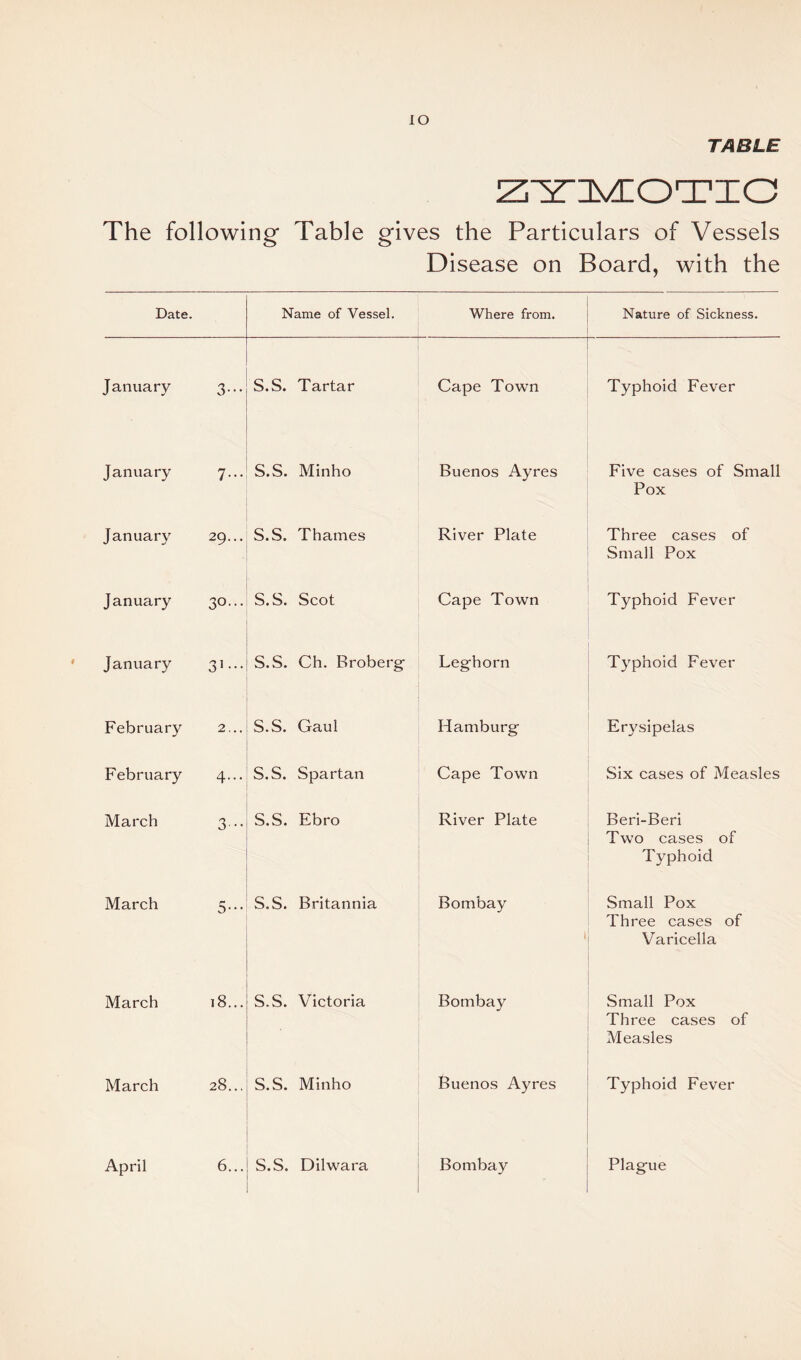 lO TABLE ZlZ'livliOTIO The following Table gives the Particulars of Vessels Disease on Board, with the Date. Name of Vessel. Where from. Nature of Sickness. January 3--- s.s. Tartar Cape Town Typhoid Fever January 7... s.s. Minho Buenos Ayres Five cases of Small Pox January 29... s.s. Thames River Plate Three cases of Small Pox January 30... s.s. Scot Cape Town Typhoid Fever ' January 31... s.s. Ch. Broberg- Leghorn Typhoid Fever February 2... s.s. Gaul Hamburg Erysipelas February 4... s.s. Spartan Cape Town Six cases of Measles March 3-- s.s. Ebro River Plate Beri-Beri Two cases of Typhoid March 5--- s.s. Britannia Bombay Small Pox Three cases of Varicella March 18... s.s. Victoria Bombay Small Pox Three cases of Measles March 28... s.s. Minho Buenos Ayres Typhoid Fever