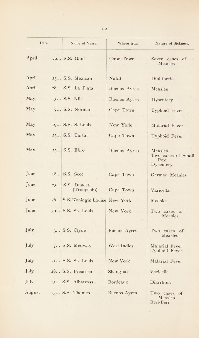 Date. |, Name of Vessel. Where from. 1 Nature of Sickness. April 20... s.s. Gaul Cape Town 1 Seven cases of Measles April 25,.. s.s. Mexican ! 1 Natal Diphtheria April 28... s.s. La Plata Buenos Ayres Measles May s.s. Nile Buenos Ayres Dysentery May 7--- s.s. Norman Cape Town T3phoid Fever May 19... s.s. S. Louis New York Malarial Fever May 23... s.s. Tartar Cape Town Typhoid Fever May 23... s.s. Ebro Buenos Ayres Measles Two cases of Small Pox Dysentery June 18... s.s. Scot Cape Town German Measles June 23... s.s. Dunera (Troopship) Cape Town Varicella June 26... s.s. Koningin Louise New York Measles June 30... S.S. St. Louis New York Two cases of Measles July 3--- s.s. Clyde Buenos Ayres Two cases of Measles July 7... s.s. Medway West Indies Malarial Fever Typhoid Fever July 21... s.s. St. Louis New York Malarial Fever July 28... s.s. Preussen Shanghai 1 Varicella July 13... s.s. Albatross Bordeaux Diarrhoea August I3-- s.s. Thames Buenos Ayres : Two cases of Measles Beri-Beri