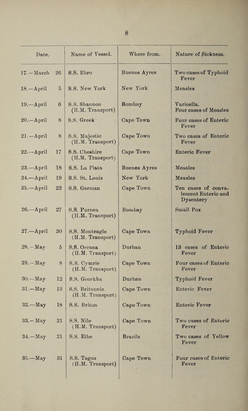 6 8 8 17 18 19 22 27 30 5 8 12 13 18 21 21 31 8 Name of Vessel. Where from. Nature of Sickness. S.S. Ebro Buenos Ayres Two cases of Typhoid Fever S.S. Shannon (H.M. Transport) Bombay Varicella. Four cases of Measles S.S. Greek Cape Town Four cases of Enteric Fever S.S. Majestic (H.M. Transport) Cape Town Two cases of Enteric Fever S.S. Cheshire (H.M. Transport) Cape Town Enteric Fever S.S. La Plata Buenos Ayres Measles S.S. St. Louis New York Measles S.S. German Cape Town Ten cases of conva- lescent Enteric and Dysentery S.S. Purnea (H.M. Transport) Bombay Small Pox S.S. Monteagle (H.M. Transport) Cape Town Typhoid Fever S.S. Orcana (H.M. Transport) Durban 13 cases of Enteric Fever S.S. Cymrie (H.M. Transport) Cape Town Four cases of Enteric Fever S.S. Goorkha Durban Typhoid Fever S.S. Britannic (H.M. Transport) Cape Town Enteric Fever S.S. Briton Cape Town Enteric Fever S.S. Nile (H. M. Transport) Cape Town Two cases of Enteric Fever S.S. Elbe Brazils Two cases of Yellow Fever S.S. Tagus Cape Town Four cases of Enteric