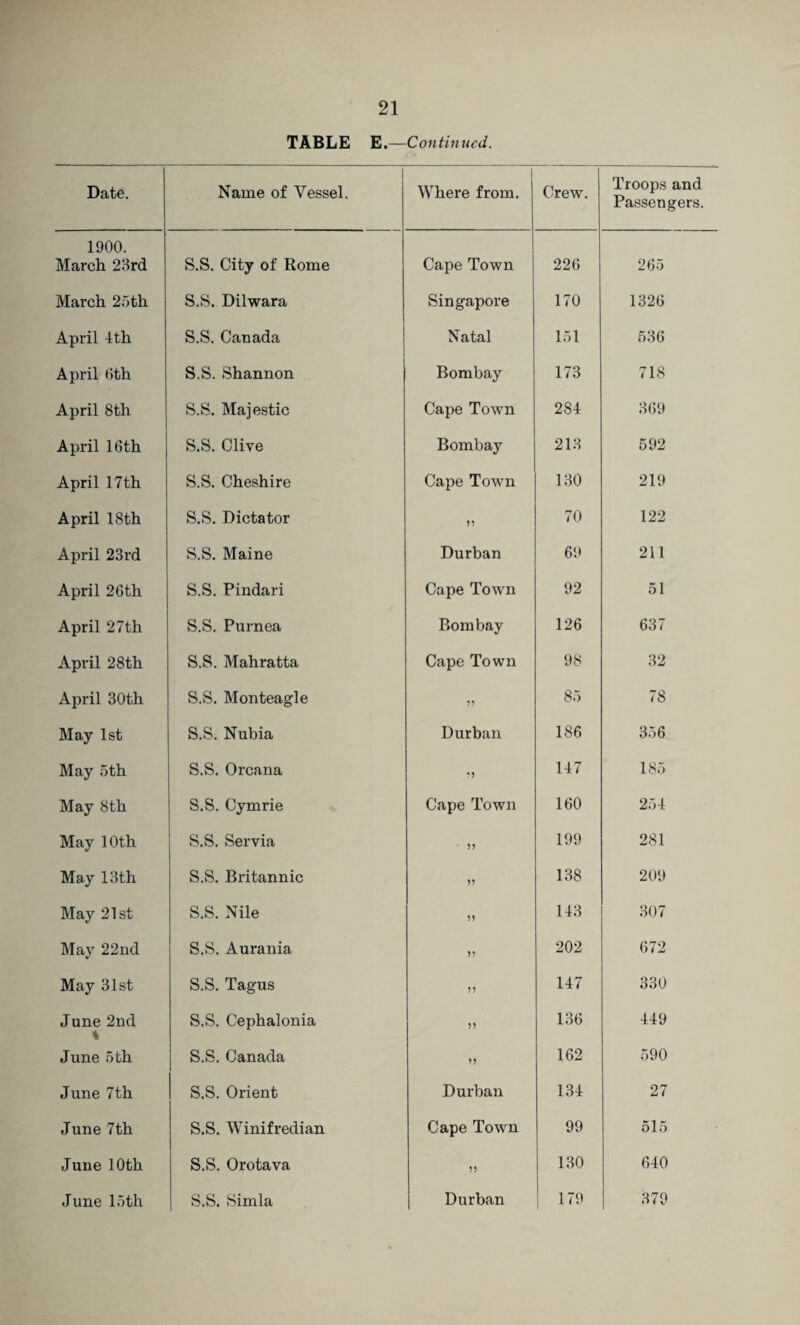 TABLE E.—Continued. Date. 1 Name of Vessel. 1 Where from. Crew. Troops and Passengers. 1900. March 23rd S.S. City of Rome Cape Town 226 265 March 25 th S.S. Dilwara Singapore 170 1326 April Ith S.S. Canada Natal 151 536 April 0th S.S. Shannon Bombay 173 718 April 8th S.S. Majestic Cape Town 284 369 April 16 th S.S. Clive Bombay 213 592 April 17th S.S. Cheshire Cape Town 130 219 April 18 th S.S. Dictator n 70 122 April 23rd S.S. Maine Durban 69 211 April 26th S.S. Pindari Cape Town 92 51 April 27th S.S. Purnea Bombay 126 637 April 28th S.S. Mahratta Cape Town 98 32 April 30th S.S. Monteagle 85 78 May 1st S.S. Nubia Durban 186 356 May 5th S.S. Orcana 147 185 May 8th S.S. Cymric Cape Town 160 254 May 10th S.S. Servia )? 199 281 May 13th S.S. Britannic 19 138 209 May 21st S.S. Nile 9) 143 307 Mav 22nd S.S. Aurania 99 202 672 May 31st S.S. Tagus 99 147 330 June 2nd % S.S. Cephalonia 99 136 449 June 5 th S.S. Canada 99 162 590 June 7th S.S. Orient Durban 134 27 June 7th S.S. Winifredian Cape Towm 99 515 June 10th S.S. Orotava 99 130 640 June 15 th S.S. Simla Durban 179 379