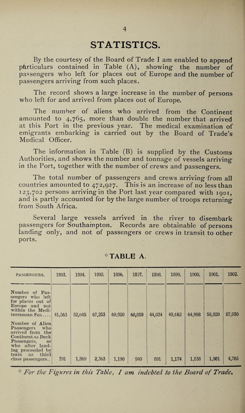STATISTICS. By the courtesy of the Board of Trade I am enabled to append particulars contained in Table (A), showing the number of passengers who left for places out of Europe and the number of passengers arriving from such places. The record shows a large increase in the number of persons who left for and arrived from places out of Europe. The number of aliens who arrived from the Continent amounted to 4,765, more than double the number that arrived at this Port in the previous year. The medical examination of emigrants embarking is carried out by the Board of Trade’s Medical Officer. The information in Table (B) is supplied by the Customs Authorities, and shows the number and tonnage of vessels arriving in the Port, together with the number of crews and passengers. The total number of passengers and crews arriving from all countries amounted to 472,927. This is an increase of no less than 123,702 persons arriving in the Port last year compared with 1901, and is partly accounted for by the large number of troops returning from South Africa. Several large vessels arrived in the river to disembark passengers for Southampton. Records are obtainable of persons landing only, and not of passengers or crews in transit to other ports. TABLE A. PASSENGERS. 1893. 1894. 1895. 1896. 1837. 1898. 1899. 1900. 1901. 1902. Number of Pas- .sengers \vho left for places out of Europe and not within the Medi¬ terranean Sea.... 41,563 52,045 67,253 69.020 60,059 44,034 49,662 64,898 58,829 87,030 Number of Alien Pas.sengers who arrived from the Continent as Deck Pa,ssengers, or who after land¬ ing proceeded by train a.s third class passengers.. 391 1,869 2,363 1,190 940 891 1,174 1,538 1,981 4,765 Fo7' the Figures in this Table, I am indebted to the Board of Trade*