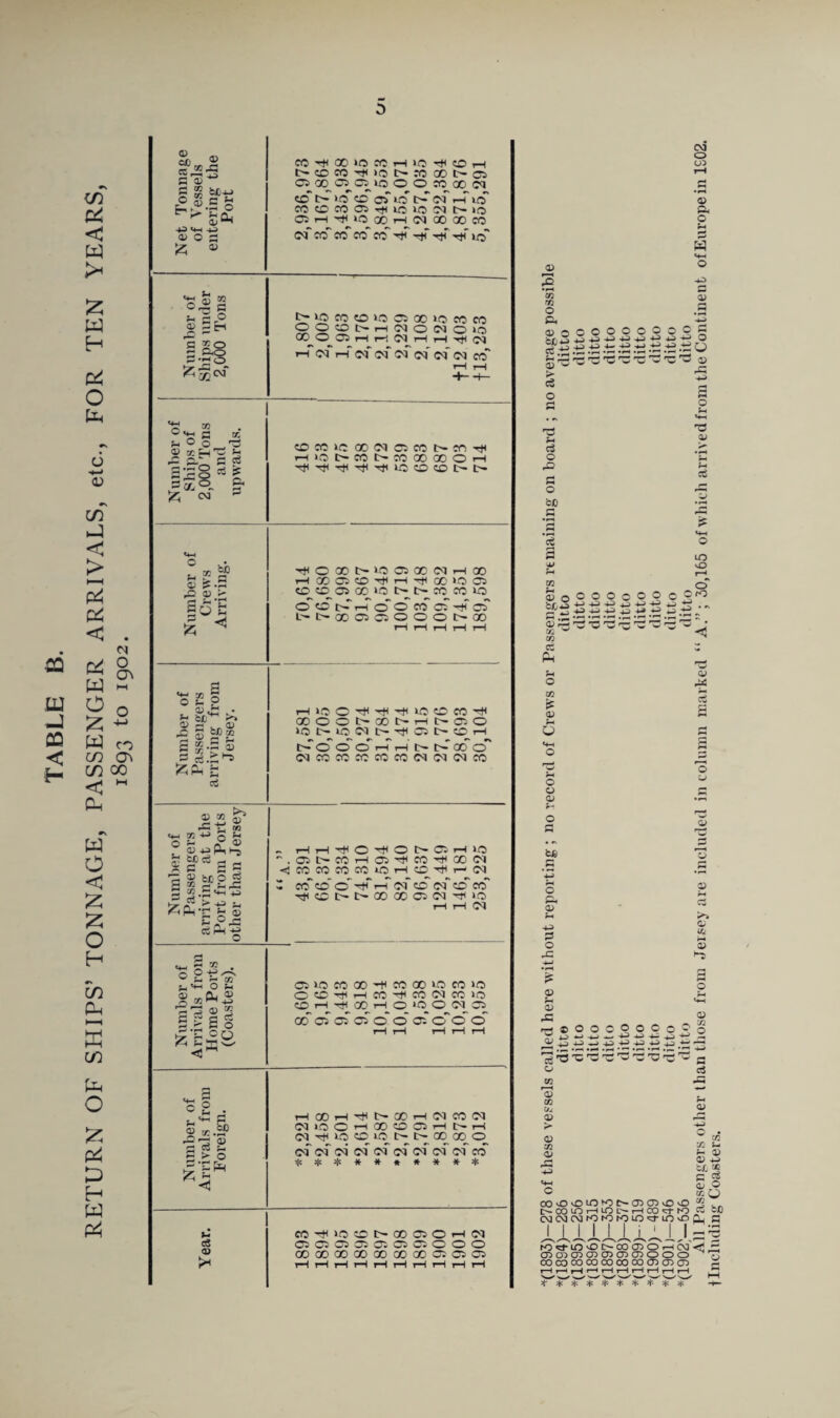 CQ -j 02 < < w ;z; w H O Uh 6 0) c/) < > ►-H pi! Pi < w o ;z; Cl O a\ W CO cn Q\ (f) CO < ^ Dh 0\ W O < ;z; o H c/i Oh H—J in fa O :?: fa fa H w fa Net Tonnage of Vessels entering the Port 2,936,973 3,167,864 3,435,938 3,596,945 3,849,553 4,155,071 4,257,035 4,822,384 4,871,876 5,355,291 1 Number of Ships under 2,000 Tons t:^»OCOCO»OC5QO»OCCCO OOCOt^rHfMOlMOlO 05 I—1 T—i ^ rH rH Ol i-H oi rH of c<r eg c<r c<r c<i co' rH T—1 H--f- Number of Ships of 2,000 Tons and upwards. cocoiooocgoscctrrn-^ i-|iOCrCOt^rOQOQOOrH Tfl tJI lo 50 CO !>• tr Number of Crews Arriving. rHO00Cr>-0 05QCCgrH00 rHC005CD'<^<rHrHCO»0 05 OC005C0‘0CrC~n^C0l0 <^coi>rr-ro'o'foc5-Hcr L-^CrQ00505000t^OO rH rH rH rH rH Number of Passengers arriving from Jersey. rH»0 0rt<HH'H<»OCOCOrH OOOOCrQoir-rHt^OcO ‘OtHlOOIC'-r^lOSt'COrH tJ o o o' i-T t-h' q6' o*' oiccccwcocoogcgcgco Number of Passengers arriving at the Port fi’om Poi’ts other than Jersey - rHrHrHO'H^OI>C5rHlO ''.O5t~CCrHO5^f0rHQ0Cg <ja5COCOCO»OrHCOHHr-01 r CO CO o >-7 of CO of o' cc' hHCOC^C^00000501'^>0 rH rH eg Number of Arrivals from Home Ports (Coasters). C5ueccQO'+icooo>occ>o occrHrHcc'^focgcc>o C0rHrtlQ0rHO*0Oeg05 00 05 05 05 o' o' oc o'o o rH rH rH rH rH Number of Arrivals from Foreign. rHoOi—I'^t'-cOrHOJcoeg Cg»OOrH00C0O5rHe-rH egHH»ocoiot^i>^ooooc^ of of oi of of of of of of of *:(c4:******* Year. eC'<i<»ocot~ao050rHOi 0^4 O4 0^4 0^4 0'4 Ob ^0* ODGOOOOOCOCOCOOiCbOb tH tH 1^ rH rH rH rH rH CM o UD a> 3 q:> o o 40) OCOOOOOO ,^4-i40>40)40J4J4^4J j 4.3 -*-> 4-^ <4.4 '•■r o s o •■so 'w ^ O A C^ o rO o: o bD 02 o fa <4-H a> fa fa fa s lO o cn moOOOoOOC ^•'^4.34.4-fa4J>-fa*^fa o Oi^ fa O^r cn fa fa o cn 0) w ^ 73 O) fa o u O) fa o fa t£ fa O) fa fa fa o j:: C3 ^ o o . fa fa > fa fa A o 4— fa fa fa 0) J_i A  fa c3 .fa fa CD 0) a> 00 o C- CO CM CM O LO lO T—I CM K) K) C- LO hO to a:0 0)0)0 0 2 vr, rH CO cl- to fa 00 o ^ LO o Cl fa I ^ •’’^ I tO«rf-tOOC^COCDOT-HCM<3.C; OOCDCDCTiOCJ^OOO o CO CO CO CO CO CO 00 O) O) CD e rH ifa rH i-H , , 'Sm.. >Mi<-w''w'>w^'w''w''w'rH