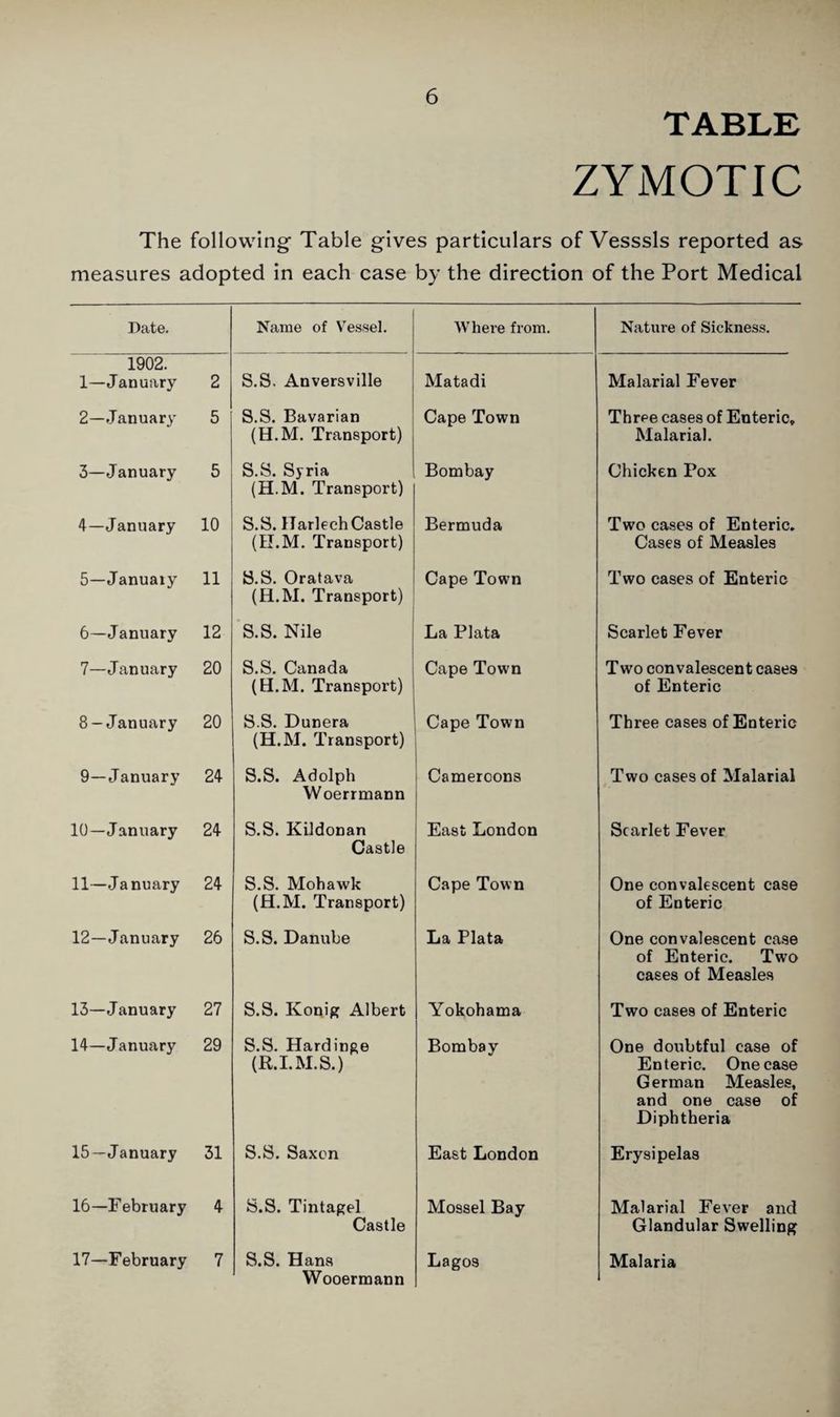 TABLE ZYMOTIC The following Table gives particulars of Vesssls reported as measures adopted in each case by the direction of the Port Medical Date. Name of Vessel. Where from. Nature of Sickness. 1902. 1—January 2 S.S. Anversville Matadi Malarial Fever 2—January 5 S.S. Bavarian (H.M. Transport) Cape Town Three cases of Enteric, Malarial. 3—January 5 S.S. Syria (H.M. Transport) Bombay Chicken Pox 4—January 10 S.S. Harlech Castle (11.M. Transport) Bermuda Two cases of Enteric, Cases of Measles 5—January 11 S.S. Oratava (H.M. Transport) Cape Town Two cases of Enteric 6—January 12 S.S. Nile La Plata Scarlet Fever 7—January 20 S.S. Canada (H.M. Transport) Cape Town Two convalescent cases of Enteric 8 —January 20 S.S. Dunera (H.M. Transport) Cape Town Three cases of Enteric 9—January 24 S.S. Adolph Woerrmann Cameroons Two cases of Malarial 10—January 24 S.S. Kildonan Castle East London Scarlet Fever 11—January 24 S.S. Mohawk (H.M. Transport) Cape Town One convalescent case of Enteric 12—January 26 S.S. Danube La Plata One convalescent case of Enteric. Two eases of Measles 15—January 27 S.S. Konig Albert Yokohama Two cases of Enteric 14—January 29 S.S. Hardinge (R.I.M.S.) Bombay One doubtful case of Enteric. One case German Measles, and one case of Diphtheria 15—January 31 S.S. Saxcn East London Erysipelas 16—February 4 S.S. Tintagel Castle Mossel Bay Malarial Fever and Glandular Swelling 17—February 7 S.S. Hans Wooermann Lagos Malaria