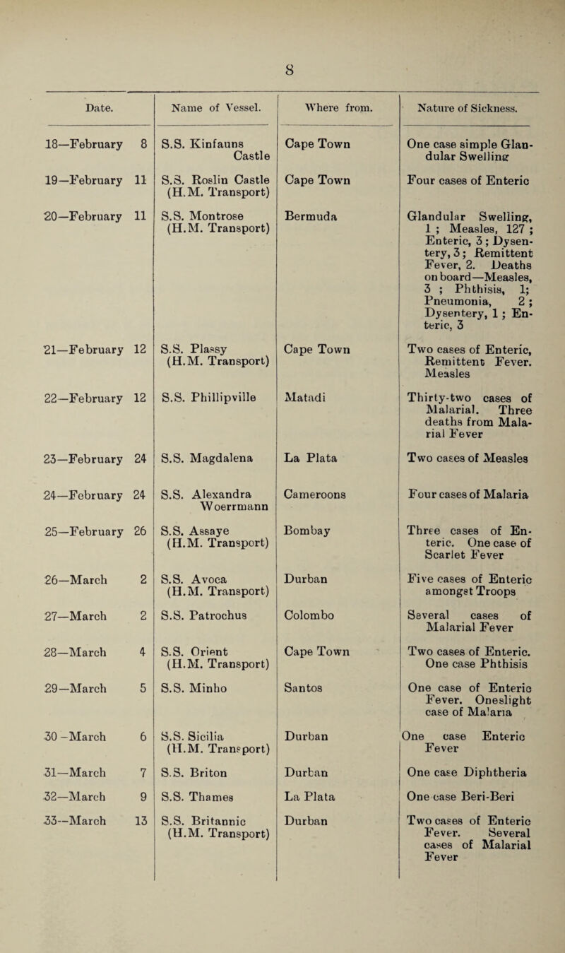 Date. Name of Vessel. Where from. Nature of Sickness. 18—February 8 S.S. Kinfauns Castle Cape Town One case simple Glan¬ dular Swelliner 19—February 11 S.S. Roslin Castle (H.M. Transport) Cape Town Four cases of Enteric 20—February 11 S.S. Montrose (H.M. Transport) Bermuda Glandular Swelling, 1 ; Measles, 127 ; Enteric, 3; Dysen¬ tery, 3; Remittent Fever, 2. Deaths on board—Measles, 3 ; Phthisis, 1; Pneumonia, 2; Dysentery, 1; En¬ teric, 3 21—February 12 S.S. Plassy (H.M. Transport) Cape Town Two cases of Enteric, Remittent Fever. Measles 22—February 12 S.S. Phillipville Matadi Thirty-two cases of Malarial. Three deaths from Mala¬ rial Fever 23—February 24 S.S. Magdalena La Plata Two cases of Measles 24—February 24 S.S. Alexandra Woerrmann Cameroons Four cases of Malaria 25—February 26 S.S. Assays (H.M. Transport) Bombay Three cases of En¬ teric. One case of Scarlet Fever 26—March 2 S.S. Avoca (H.M. Transport) Durban Five cases of Enteric amongst Troops 27—March 2 S.S. Patrochus Colombo Several cases of Malarial Fever 28—March 4 S.S. Orient (H.M. Transport) Cape Town Two cases of Enteric. One case Phthisis 29—March 5 S.S. Minho Santos One case of Enteric Fever. Oneslight case of Malaria 30 —March 6 S.S. Sicilia (H.M. Transport) Durban One case Enteric Fever 31—March 7 S.S. Briton Durban One case Diphtheria 32—March 9 S.S. Thames La Plata One case Beri-Beri .33—March 13 S.S. Britannic (H.M. Transport) Durban Two cases of Enteric Fever. Several cases of Malarial F ever