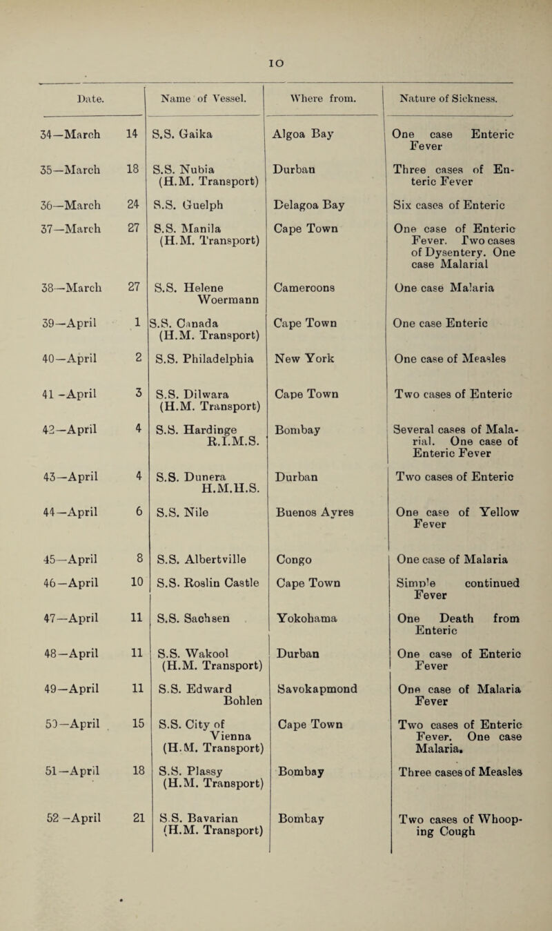 24 27 27 1 2 3 4 4 6 8 10 11 11 11 lo Name of A^essel. Where from. ).S. Gaika Algoa Bay 5.S. Nubia (H.M. Transport) Durban xS. Guelph Delagoa Bay 5.S. Manila (H.M. Transport) Cape Town 5.S. Helene Woerraann Cameroons .S. Canada (H.M. Transport) Cape Town 3.S. Philadelphia New York 3.S. Dilwara (H.M. Transport) Cape Town S.S. Hardinge R.I.M.S. Bombay S.S. Dun era H.M.H.S. Durban S.S. Nile Buenos Ayres S.S. Albertville Congo S.S. Roslin Castle Cape Town S.S. Sachsen Yokohama S.S. Wakool (H.M. Transport) Durban S.S. Edward Bohlen Savokapmond S.S. City of Vienna (H.M. Transport) Cape Town S.S. Plassy (H.M. Transport) Bombay S.S. Bavarian (H.M. Transport) Bombay Nature of Sickness. j One case Enteric Fever Three cases of En¬ teric Fever Six cases of Enteric One case of Enteric Fever. Two cases of Dysentery. One case Malarial i One case Malaria One case Enteric One case of Measles Two cases of Enteric Several cases of Mala- 1 rial. One case of j Enteric Fever Two cases of Enteric One case of Yellow Fever One case of Malaria Simple continued Fever One Death from Enteric One case of Enteric Fever One case of Malaria Fever Two cases of Enteric Fever. One case Malaria. Three cases of Measles Two cases of Whoop¬ ing Cough