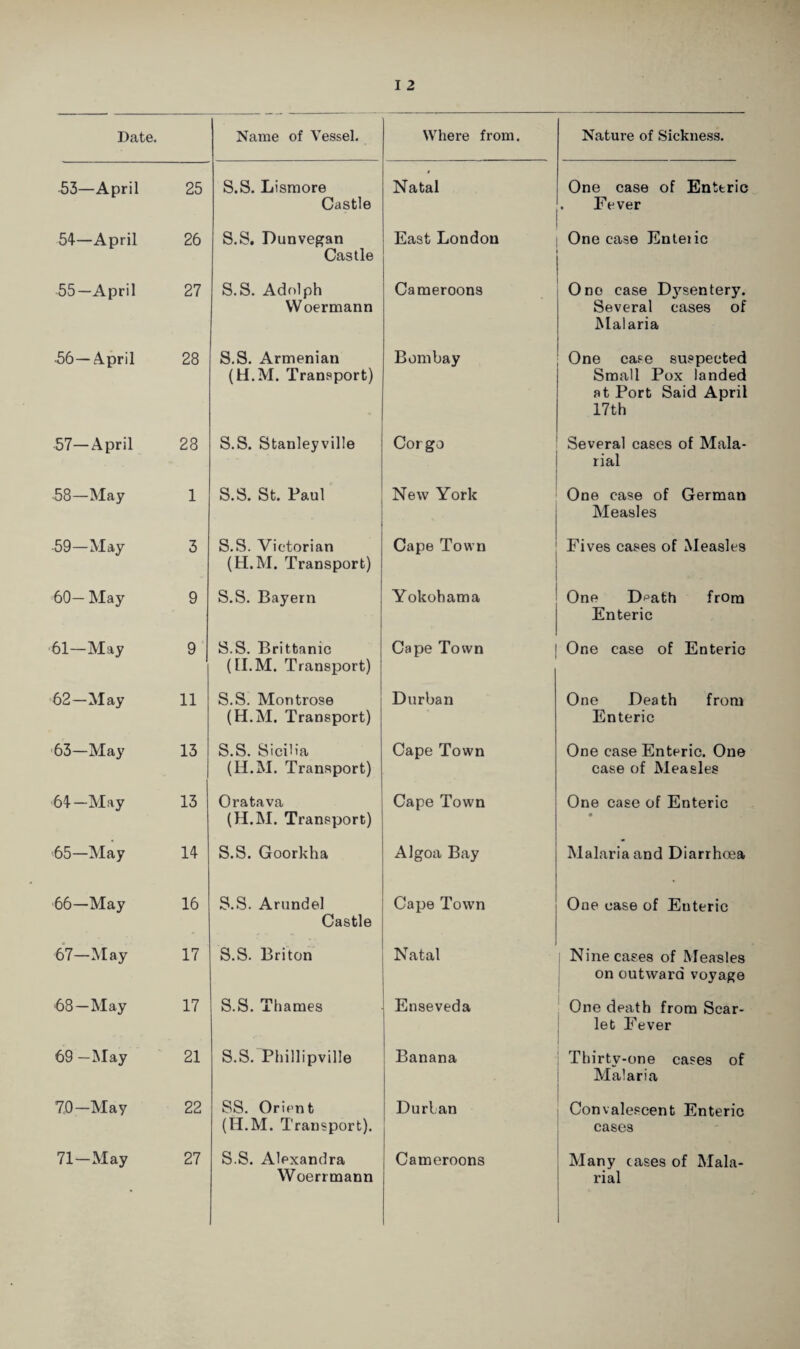 25 26 27 28 28 1 3 9 9 11 13 13 14 16 17 17 21 22 27 Name of Vessel. 5.5. Lisrnore Castle 5.5. Dunvegan Castle 5.5. Adolph VVoermann S.S. Armenian (H.M. Transport) S.S. Stanleyville S.S. St. Paul S.S. Victorian (H.M. Transport) S.S. Bayern S.S. Brittanic (H.M. Transport) S.S. Montrose (H.M. Transport) S.S. Sicilia (H.M. Transport) Grata va (H.M. Transport) S.S. Goorkha S.S. Arundel Castle S.S. Briton S.S. Thames S.S. Phillipville SS. Orient (H.M. Transport). I 2 Where from. Natal East London Caraeroons Bombay Corgo New York Cape Town Nature of Sickness. One case of Enteric . Fever I One case Enteiic t One case D3'^sentery. Several cases of Malaria One case suspected Small Pox landed at Port Said April 17th Several cases of Mala- I rial i I One case of German Measles Fives cases of Measles Yokohama One Death from Enteric Cape Town I One case of Enteric Durban One Death from Enteric Cape Town One case Enteric. One case of Measles Cape Town One case of Enteric Algoa Bay Malaria and Diarrhoea Cape Town Natal ■ Enseveda ! Banana Durian One case of Enteric Nine cases of Measles on outward voyage One death from Scar¬ let Fever Thirty-one cases of Malaria Convalescent Enteric cases Mariy cases of Mala¬ rial S.S. Alexandra Woerrmann Cameroons