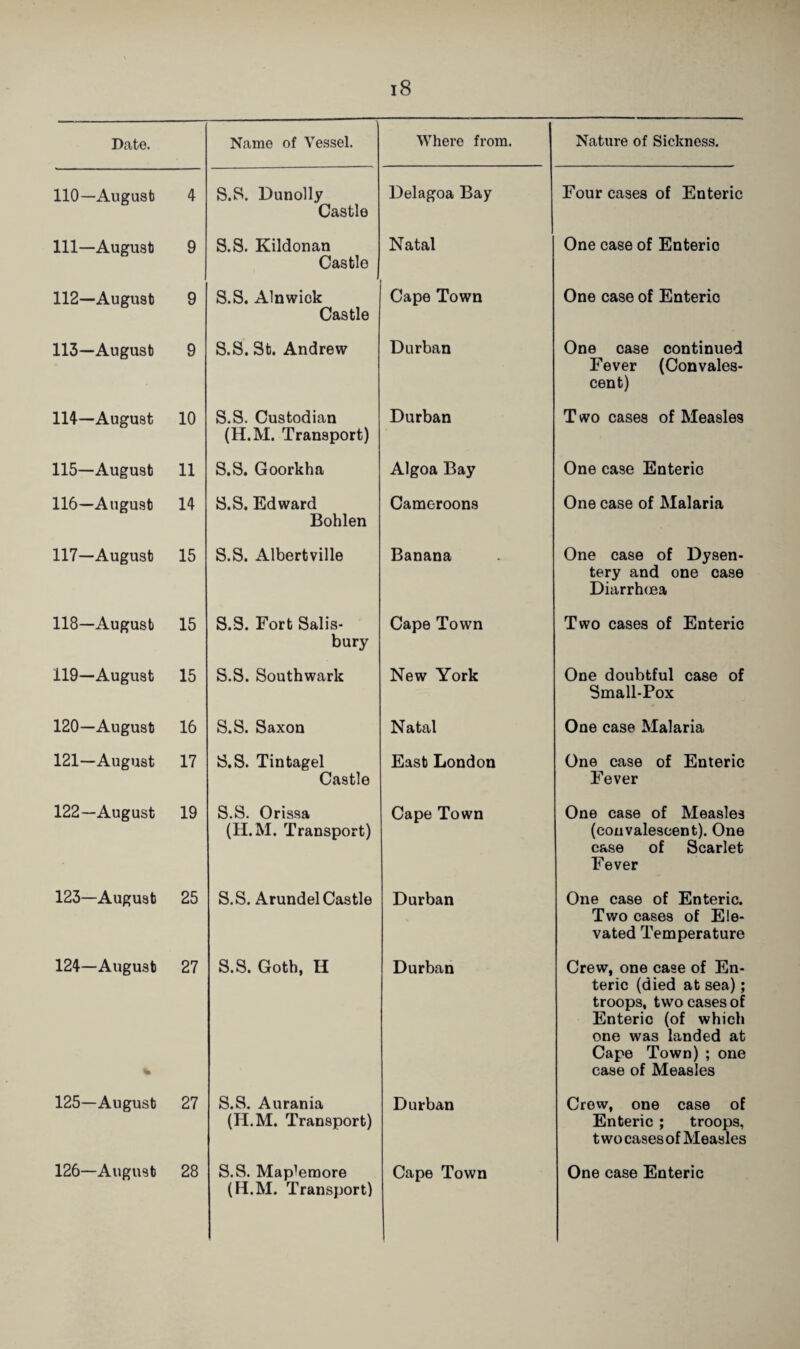 Date. Name of Vessel. Where from. Nature of Sickness. 110—August 4 S.S. Dunolly Castle Delagoa Bay Four cases of Enteric 111—August 9 S.S. Kildonan Castle Natal One case of Enteric 112—August 9 S.S. Alnwick Castle Cape Town One case of Enteric 113—August 9 S.S. St. Andrew Durban One case continued Fever (Convales¬ cent) 114—August 10 S.S. Custodian (H.M. Transport) Durban Two cases of Measles 115—August 11 S.S. Goorkha Algoa Bay One case Enteric 116—August 14 S.S. Edward Bohlen Cameroons One case of Malaria 117—August 15 S.S. Albertville Banana One case of Dysen¬ tery and one case Diarrhcea 118—August 15 S.S. Fort Salis¬ bury Cape Town Two cases of Enteric 119—August 15 S.S. Southwark New York One doubtful case of Small-Pox 120—August 16 S.S. Saxon Natal One case Malaria 121—August 17 S.S. Tintagel Castle East London One case of Enteric Fever 122—August 19 S.S. Orissa (H.M. Transport) Cape Town One case of Measles (convalescent). One case of Scarlet Fever 123—August 25 S.S. Arundel Castle Durban One case of Enteric. Two cases of Ele¬ vated Temperature 124—August % 27 S.S. Goth, H Durban Crew, one case of En¬ teric (died at sea); troops, two cases of Enteric (of which one was landed at Cape Town) ; one case of Measles 125—August 27 S.S. Aurania (H.M. Transport) Durban Crew, one case of Enteric ; troops, two cases of Measles 126—August 28 S.S. Mapleraore (H.M. Transport) Cape Town One case Enteric