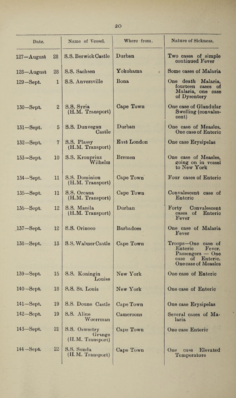 Date. Name of Vessel. Where from. Nature of Sickness. 127—August 28 S.S. Berwick Castle Durban Two cases of simple continued Fever 128—August 28 S.S. Sachsen Yokohama • Some oases of Malaria 129—Sept. 1 S.S. Anversville Bona One death Malaria, fourteen cases of Malaria, one case of Dysentery 130—Sept. 2 S.S, Syria (H.M. Transport) Cape Town One case of Glandular Swelling (convales¬ cent) 131—Sept. 5 S.S. Dunvegan Castle Durban One case of Measles. One case of Enteric 132—Sept. 7 S.S. Plassy (H.M. Transport) East London One case Erysipelas 133—Sept. 10 S.S. Kronprinz Wilhelm Bremen One case of Measles, going on in vessel to New York 13^—Sept. 11 S.S. Dominion (H.M. Transport) Cape Town Four cases of Enteric 135—Sept. 11 S.S. Orcana (H.M. Transport) Cape Town Convalescent case of Enteric 136—Sept. 12 S.S. Manila (H.M. Transport) Durban Forty Convalescent cases of Enteric Fever .137-Sept. 12 S.S. Orinoco Barbadoes One case of Malaria Fever 138—Sept. 13 S.S. Walmer Castle Cape Town Troops—One case of Enteric Fever. Passengers — One case of Enteric. One case of Measles 139—Sept. 15 S.S. Koningin Louise New York One case of Enteric 140—Sept. 18 S.S. St. Louis New York One case of Enteric 141-Sept. 19 S.S. Doune Castle Cape Town One case Erysipelas 142—Sept. 19 S.S. Aline Woerrman Cameroons Several cases of Ma¬ laria 143—Sept. 21 S.S. Oswestry Grange (H.M. Transpurt) Cape Town One case Enteric 144 —Sept. 22 S.S. Siinda (H.M. Transport) Cape Town One case Elevated Temperature