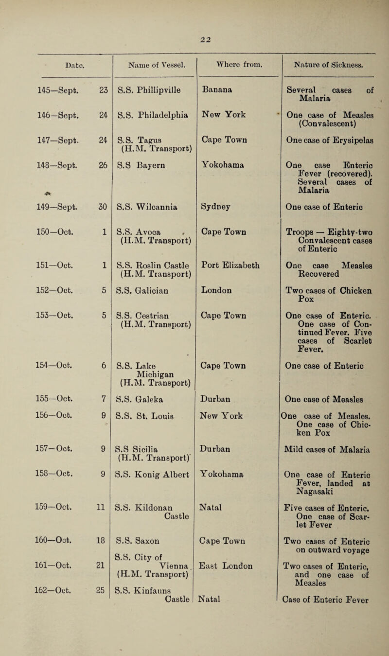 Date. Name of Vessel. Where from. Nature of Sickness. 145—Sept. 23 S.S. PhilUpville Banana Several cases of Malaria 146—Sept. 24 S.S. Philadelphia New York One case of Measles (Convalescent) 147—Sept. 24 S.S. Tagus (H.M. Transport) Cape Town One case of Erysipelas 148—Sept. 26 S.S Bayern Yokohama One case Enteric Fever (recovered). Several cases of Malaria 149-Sept. 30 S.S. Wilcannia Sydney One case of Enteric 150-Oct. 1 S.S. Avoca (H.M. Transport) Cape Town Troops — Eighty-two Convalescent cases of Enteric 151—Oct. 1 S.S. Roslin Castle (H.M. Transport) Port Elizabeth One case Measles Recovered 152—Oct. 5 S.S. Galician London Two cases of Chicken Pox 153—Oct. 5 S.S. Cestrian (H.M. Transport) Cape Town One case of Enteric. One case of Con¬ tinued Fever. Five cases of Scarlet Fever. 154-Oct. 6 S.S. Lake Michigan (H.M. Transport) Cape Town One case of Enteric 155-Oct. 7 S.S. Galeka Durban One case of Measles 156—Oct. 9 S.S. St. Louis New York One case of Measles. One case of Chic¬ ken Pox 157—Oct. 9 S.S Sicilia (H.M. Transport) Durban Mild cases of Malaria 158—Oct. 9 S.S. Konig Albert Yokohama One case of Enteric Fever, landed at Nagasaki 159—Oct. 11 S.S. Kildonan Castle Natal Five cases of Enteric, One case of Scar¬ let Fever 160—Oct. 18 S.S. Saxon S.S. City of Cape Town Two cases of Enteric on outward voyage 161- Oct. 162— Oct. 21 25 Vienna. (H.M. Transport) S.S. Kinfanns Castle East London Natal Two cases of Enteric, and one case of Measles Case of Enteric Fever