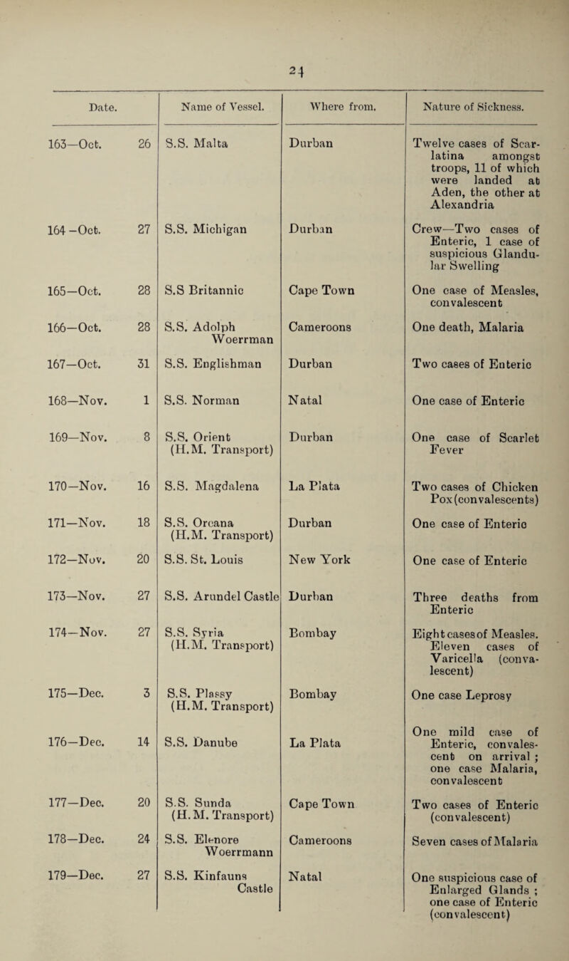 Date. Name of Vessel. 163—Oct. 26 S.S. Malta 164 -Oct. 27 S.S. Michigan 165-Oct. 28 S.S Britannic 166-Oct. 28 S.S. Adolph Woerrman 167-Oct. 31 S.S. Englishman 168—Nov. 1 S.S. Norman 169—Nov. 8 S.S. Orient (H.M. Transport) 170—Nov. 16 S.S. Magdalena 171—Nov. 18 S.S. Oreana (H.M. Transport) 172-Nuv. 20 S.S. St. Louis 173-Nov. 27 S.S. Arundel Castle 174-Nov. 27 S.S. Syria (H.M. Tran.oport) 175-Dec. 3 S.S. Plassy (H.M. Transport) 176-Dec. 14 S.S. Danube 177-Dec. 20 S.S. Sunda (H. M. Transport) 178-Dec. 24 S.S. Elenore Woerrmann 179—Dec. 27 S.S. Kinfauns Castle Where from. Nature of Sickness. Durban Tw'elve cases of Scar¬ latina amongst troops, 11 of which were landed at Aden, the other at Alexandria Durban Crew—Two cases of Enteric, 1 case of suspicious Clandu- lar Swelling Cape Town One case of Measles, convalescent Cameroons One death. Malaria Durban Two cases of Enteric Natal One case of Enteric Durban One case of Scarlet Fever La Plata Two cases of Chicken Pox (convalescents) Durban One case of Enteric New York One case of Enteric Durban Three deaths from Enteric Bombay Eight cases of Measles. Eleven cases of Varicella (conva¬ lescent) Bombay One case Leprosy La Plata One mild case of Enteric, convales¬ cent on arrival ; one case Malaria, convalescent Cape Town Two cases of Enteric (convalescent) Cameroons Seven cases ofISTalaria Natal One suspicious case of Enlarged Glands ; one case of Enteric (convalescent)