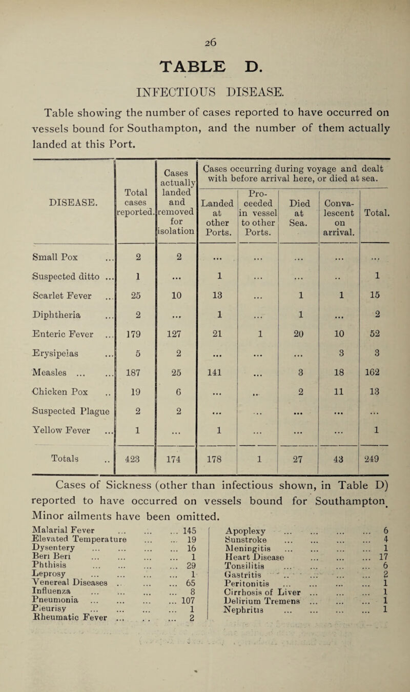 TABLE D. INFECTIOUS DISEASE. Table showing the number of cases reported to have occurred on vessels bound for Southampton, and the number of them actually- landed at this Port. DISEASE. Total cases reported. Cases actually landed and removed for isolation Cases occurring during voyage and dealt with before arrival here, or died at sea. Landed at other Ports. Pro¬ ceeded in vessel to other Ports. Died at Sea. Conva¬ lescent on arrival. Total. Small Pox 2 2 « • • ... . . ... » • * Suspected ditto ... 1 • • • 1 ... ... • • 1 Scarlet Fever 25 10 13 ... 1 1 15 Diphtheria 2 • • • 1 ... 1 • • • 2 Enteric Fever 179 127 21 1 20 10 52 Erysipelas 5 2 • • • • • • ... 3 3 Measles ... 187 25 141 • • • 3 18 162 Chicken Pox 19 6 • « « • •- 2 11 13 Suspected Plague 2 2 ... • • • * • • ... Yellow Fever 1 ... 1 ... • • • ... 1 Totals 423 174 178 1 27 43 249 Cases of Sickness (other than infectious shown, in Table D) reported to have occurred on vessels bound for Southampton^ Minor ailments have been omitted. Malarial Fever ... 145 Apoplexy . 6 Elevated Temperature ... 19 Sunstroke . . 4 Dysentery ... 16 Meningitis . . 1 Ben Ben ... . ... 1 Heart Disease . 17 Phthisis ... 29 Tonsilitis . 6 Leprosy . ... 1 Gastritis '' • ... . 2 Venereal Diseases .. ... 65 Peritonitis . . 1 Influenza . ... 8 Cirrhosis of Liver ... . 1 Pneun)onia . ... 107 Delirium Tremens ... . 1 Pleurisy . ... 1 Nephritis . . 1 Bheumatic Fever. ... 2 ■ ! • • W . ' . ' -