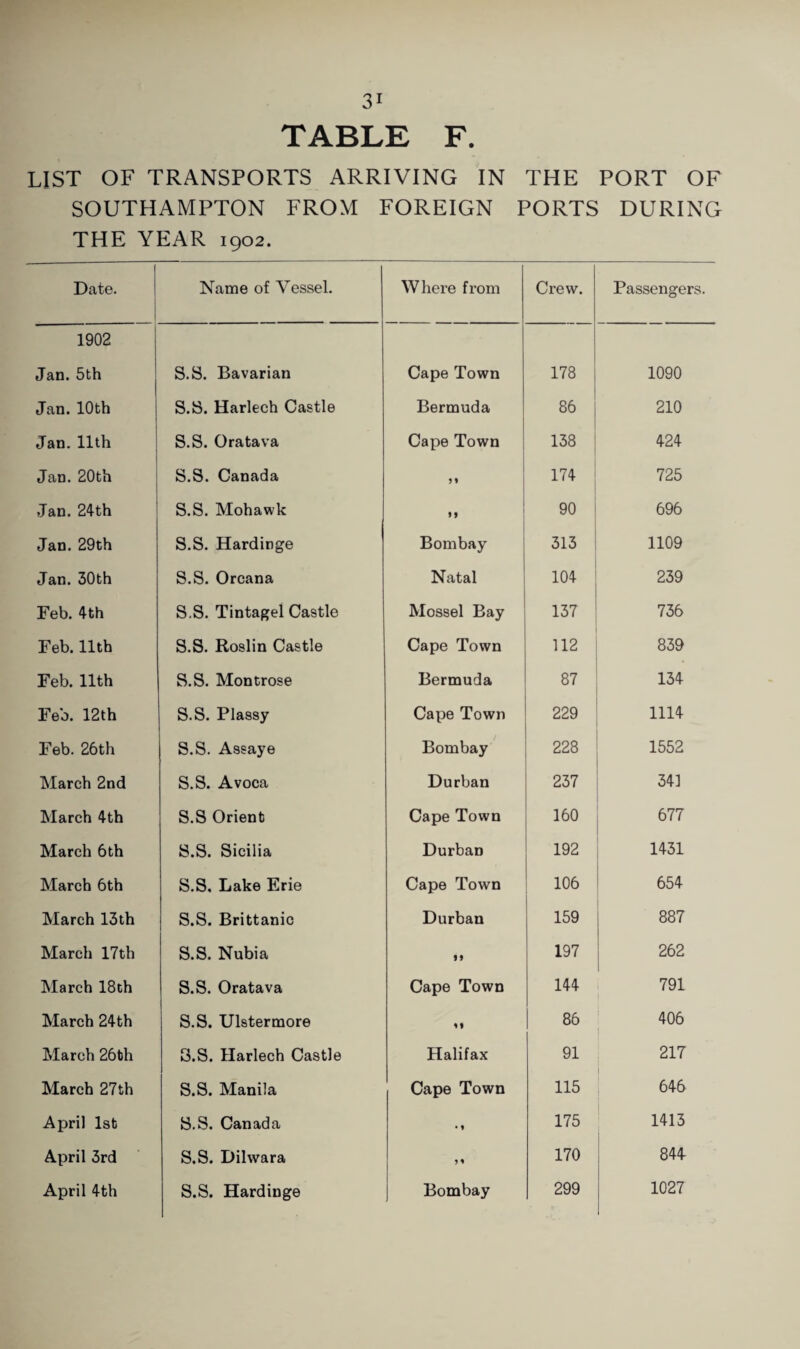 TABLE F LIST OF TRANSPORTS ARRIVING IN THE PORT OF SOUTHAMPTON FROM FOREIGN PORTS DURING THE YEAR 1902. Date. Name of Vessel. Where from Crew. Passengers 1902 Jan. 5th S.S. Bavarian Cape Town 178 1090 Jan. 10th S.S. Harlech Castle Bermuda 86 210 Jan.11th 1 S.S. Oratava Cape Town 138 424 Jan. 20th S.S. Canada 174 725 Jan. 24th S.S. Mohawk 99 90 696 Jan. 29th S.S. Hardinge Bombay 313 1109 Jan. 30th S.S. Orcana Natal 104 239 Feb. 4th S.S. Tintagel Castle Mossel Bay 137 736 Feb. 11th S.S. Roslin Castle Cape Town 112 859 Feb. 11th S.S. Montrose Bermuda 87 134 Feb. 12th S.S. Plassy Cape Town 229 1114 Feb. 26th S.S. Assaye Bombay 228 1552 March 2nd S.S. Avoca Durban 237 341 March 4th S.S Orient Cape Town 160 677 March 6th S.S. Sicilia Durban 192 1431 March 6th S.S, Lake Erie Cape Town 106 654 March 13th S.S. Brittanic Durban 159 00 00 March 17th S.S. Nubia It 197 1 262 1 March 18th S.S. Oratava Cape Town 144 791 March 24th S.S. Ulstermore 99 86 406 March 26th S.S. Harlech Castle Halifax 91 217 March 27th S.S. Manila Cape Town 115 646 April 1st S.S. Canada • 9 175 1415 April 3rd S.S. Dilwara 99 170 844 April 4th S.S. Hardinge Bombay 299 1027