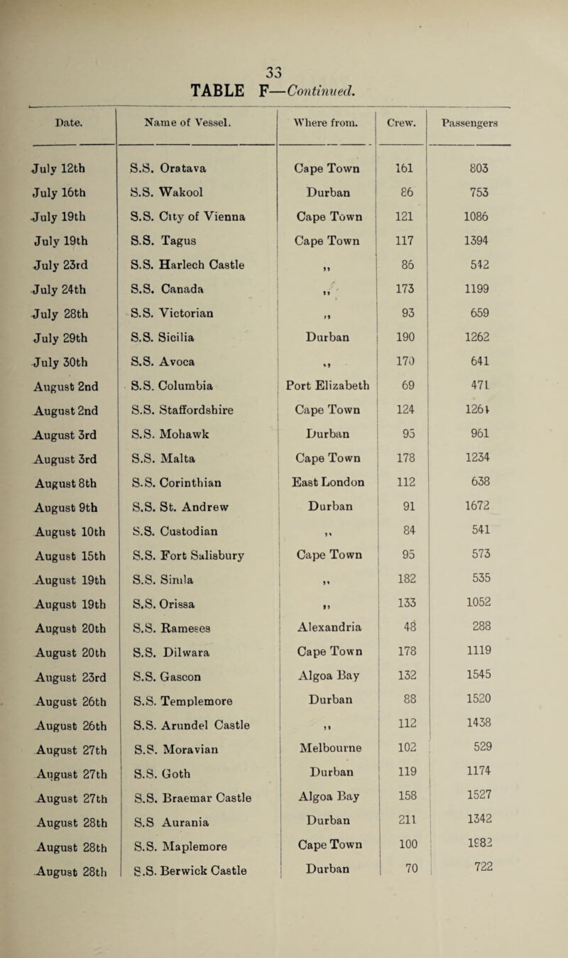 TABLE F—Continued. Date. Name of Vessel. Where from. Crew. Passengers July 12th S.S. Oratava Cape Town 161 803 July 16th S.S. Wakool Durban ' 86 753 July 19 th S.S. City of Vienna Cape Town j i 121 1086 July 19th S.S. Tagus Cape Town 117 1394 July 23rd S.S. Harlech Castle i M 86 1 542 July 24th S.S. Canada t 173 1199 July 28th S.S. Victorian M 93 659 July 29th S.S. Sicilia Durban 190 1262 July 30th S.S. Avoca » 9 170 641 August 2nd S.S. Columbia Port Elizabeth 69 471 August 2nd S.S. Staffordshire Cape Town 124 126 V August 3rd S.S. Mohawk Durban 95 961 August 3rd S.S. Malta Cape Town 178 1234 August 8th S.S. Corinthian East London 112 638 August 9th S.S. St. Andrew Durban 91 1672 August 10th S.S. Custodian » » 84 541 August 15th S.S. Fort Salisbury Cape Town 95 573 August 19th S.S. Simla 182 535 August 19th S.S. Orissa i 11 133 1052 August 20th S.S. Rameses j Alexandria 48 CO CO CM August 20th S.S. Dilwara Cape Town 178 1119 August 23rd S.S. Gascon Algoa Bay 132 1545 August 26th S.S. Templemore ! Durban j 88 1520 August 26th S.S. Arundel Castle ! 11 112 1438 August 27th S.S. Moravian 1 Melbourne 102 529 August 27th S.S. Goth Durban 119 1174 1 August 27th S.S. Braemar Castle Algoa Bay 158 I 1527 August 28th S.S Aurania Durban 1 i 211 1342 August 28th S.S. Maplemore 1 Cape Town 1 100 1982 August 28th S.S. Berwick Castle 1 Durban 70 722