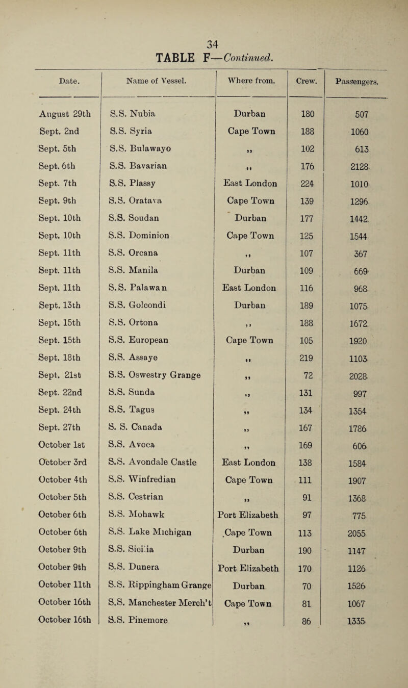 TABLE F—Continued. Date. Name of Vessel. Where from. Crew. Passengers. August 29th S.S. Nubia Durban 180 507 Sept. 2nd S.S. Syria Cape Town 188 1060 Sept. 5th S.S. Bulawayo 9) 102 613 Sept. 6th S.S. Bavarian 9 9 176 2128. Sept. 7th S.S. Plassy East London 224 1010< Sept. 9th S.S. Oratava Cape Town 139 1296 Sept. 10th S.S. Soudan Durban 177 1442. Sept. 10th S.S. Dominion Cape Town 125 1544 Sept. 11th S.S. Orcana 11 107 367 Sept. 11th S.S. Manila Durban 109 669' Sept. 11th S.S. Palawan East London 116 968. Sept. 13th S.S. Golcondi Durban 189 1075 Sept. 15th S.S. Ortona 9 188 1672. Sept. 15th S.S. European Cape Town 105 1920 Sept. 18th S.S. Assaye 99 219 1103 Sept. 21st S.S. Oswestry Grange 99 72 2028 Sept. 22nd S.S. Sunda 1 9 131 997 Sept. 24th S.S. Tagus 99 134 1354 Sept. 27th S. S. Canada 9 1 167 1786 October 1st S.S. Avoca >9 169 606 October 3rd S.S. Avondale Castle East London 138 1584 October 4 th S.S. Winfredian Cape Town 111 1907 October 5th S.S. Cestrian 99 91 1368 October 6th S.S. Mohawk Port Elizabeth 97 775 October 6th S.S. Lake Michigan .Cape Town 113 2055 October 9th S.S. Sicbia Durban 190 1147 October 9th S.S. Dunera Port Elizabeth 170 1126 October 11th S.S. RippinghamGrange Durban 70 1526. October 16th S.S. Manchester Merch’t Cape Town 81 1067 October 16th S.S. Pinemore 99 86 1335