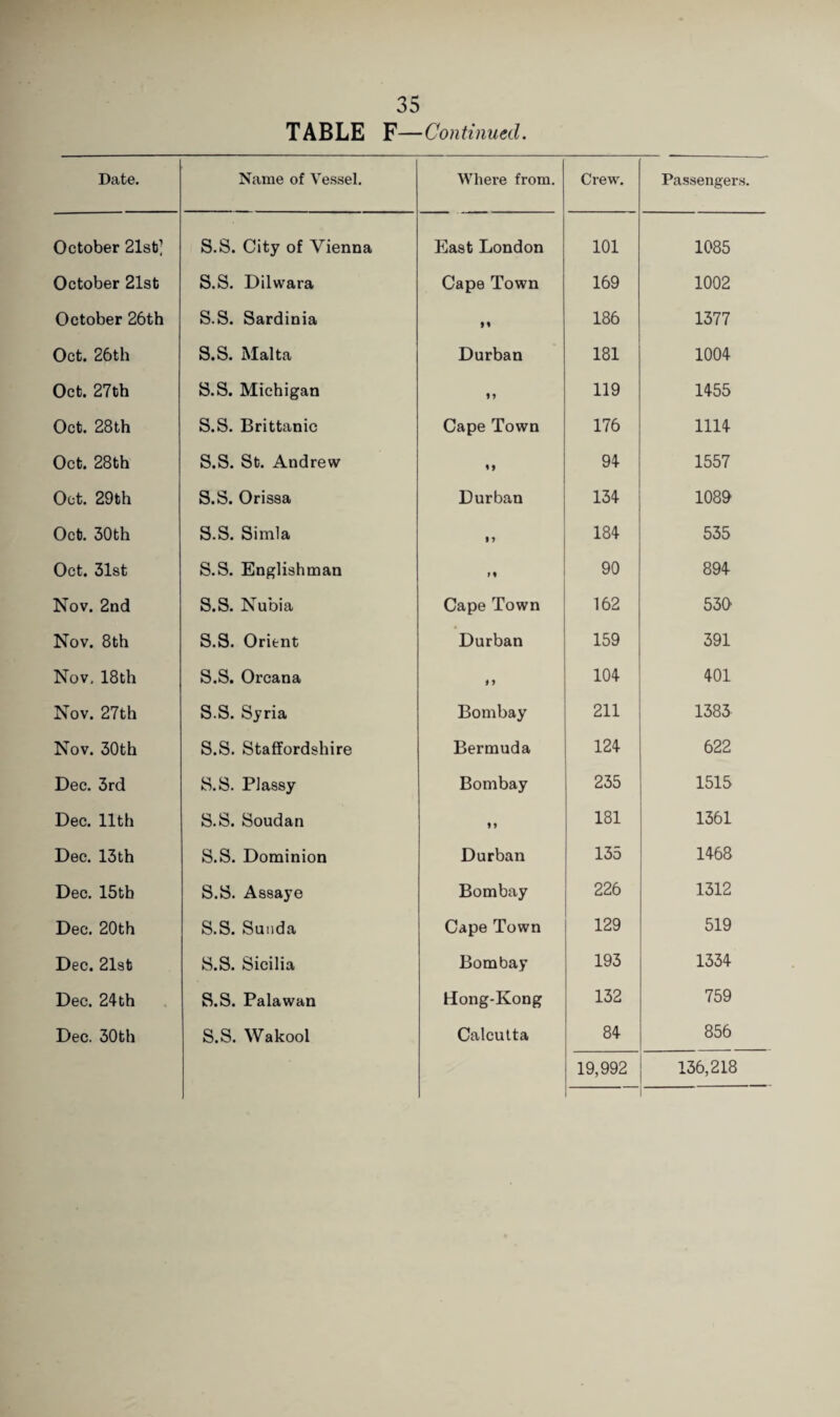 TABLE F—Continued. Date. Name of Ve.ssel. Where from. Crew. Passenger.s. October 21st] S.S. City of Vienna East London 101 1085 October 21st S.S. Dilwara Cape Town 169 1002 October 26th S.S. Sardinia 186 1377 Oct. 26th S.S. Malta Durban 181 1004 Oct. 27th S.S. Michigan f > 119 1455 Oct. 28th S.S. Brittanic Cape Town 176 1114 Oct. 28th S.S. St. Andrew 94 1557 Oct. 29th S.S. Orissa Durban 134 1089 Oct. 30th S.S. Simla 1 9 184 535 Oct. 31st S.S. Englishman } % 90 894 Nov. 2nd S.S. Nubia Cape Town 162 530 Nov. 8th S.S. Orient Durban 159 391 Nov, 18th S.S. Orcana # 9 104 401 Nov. 27th S.S. Syria Bombay 211 1383 Nov. 30th S.S. Staffordshire Bermuda 124 622 Dec. 3rd S.S. Plassy Bombay 235 1515 Dec. 11th S.S. Soudan 19 181 1361 Dec. 13th S.S. Dominion Durban 135 1468 Dec. 15th S.S. Assaye Bombay 226 1312 Dec. 20th S.S. Sunda Cape Town 129 519 Dec. 2l8t S.S. Sicilia Bombay 193 1334 Dec. 24 th S.S. Palawan Hong-Kong 132 759 Dec. 30th S.S. Wakool Calcutta 84 856 19,992 136,218