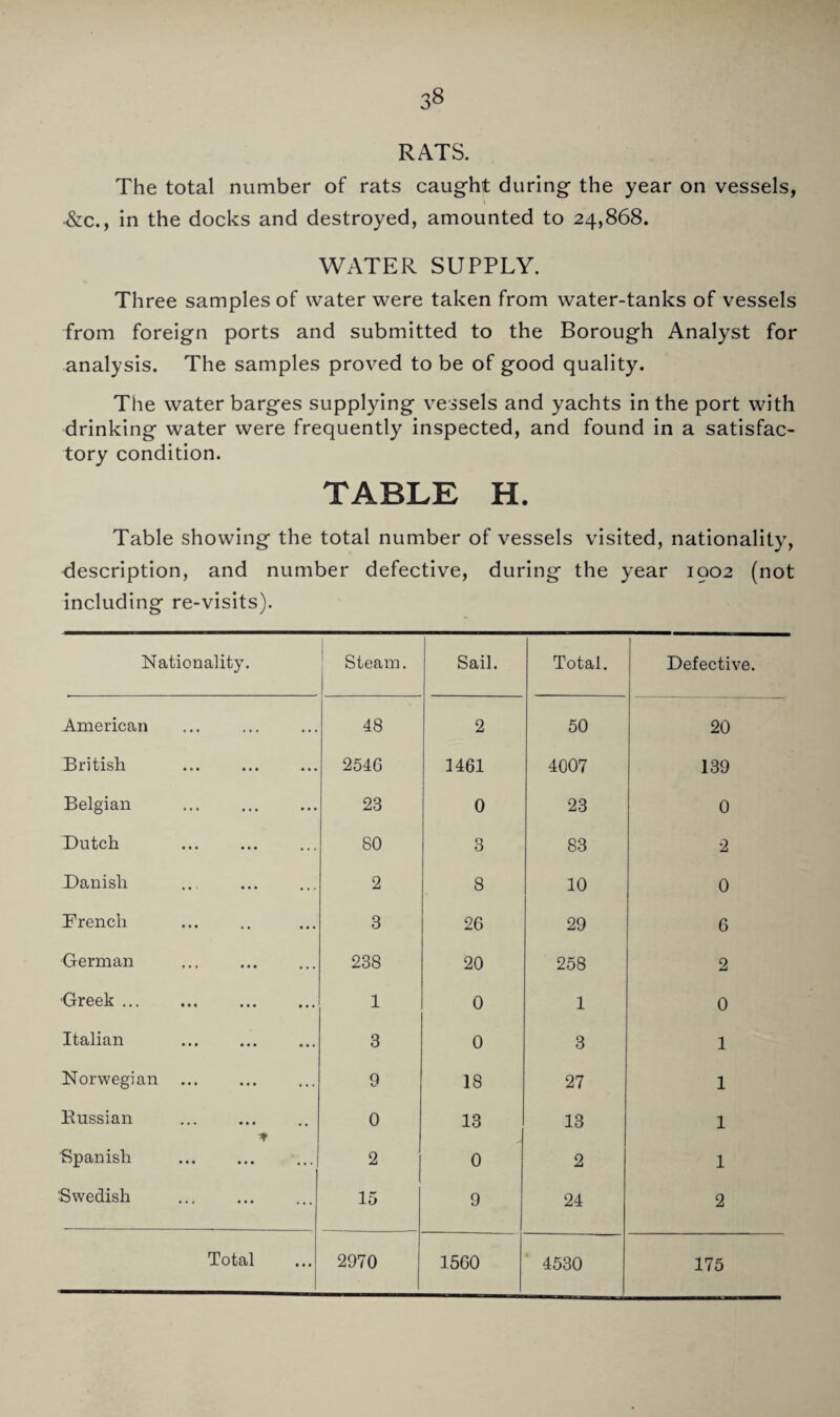 RATS. The total number of rats caught during the year on vessels, &c., in the docks and destroyed, amounted to 24,868. WATER SUPPLY. Three samples of water were taken from water-tanks of vessels from foreign ports and submitted to the Borough Analyst for analysis. The samples proved to be of good quality. The water barges supplying vessels and yachts in the port with drinking water were frequently inspected, and found in a satisfac¬ tory condition. TABLE H. Table showing the total number of vessels visited, nationality, description, and number defective, during the year 1902 (not including re-visits). Nationality. Steam. Sail. Total. Defective. American 48 2 50 20 British 2546 1461 4007 139 Belgian . 23 0 23 0 Dutch 80 3 83 2 Danish 2 8 10 0 French 3 26 29 6 German 238 20 258 2 Greek. 1 0 1 0 Italian 3 0 3 1 Norwegian . 9 18 27 1 Russian 0 13 13 1 Spanish 2 0 2 1 Swedish 15 9 24 2 Total 2970 1560 4530 175