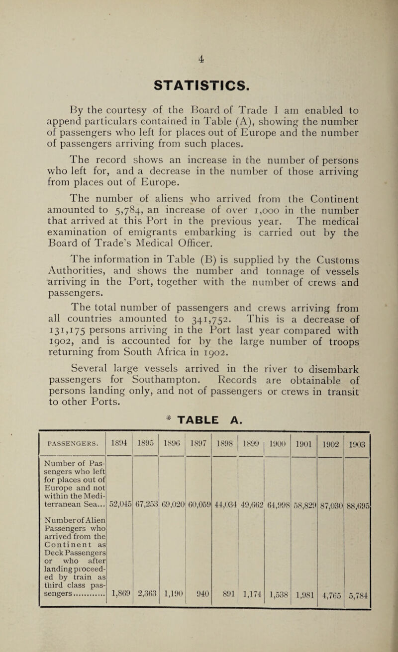 STATISTICS. By the courtesy of the Board of Trade I am enabled to append particulars contained in Table (A), showing the number of passengers who left for places out of Europe and the number of passengers arriving from such places. The record shows an increase in the number of persons who left for, and a decrease in the number of those arriving from places out of Europe. The number of aliens who arrived from the Continent amounted to 5,784, an increase of over 1,000 in the number that arrived at this Port in the previous year. The medical examination of emigrants embarking is carried out by the Board of Trade’s Medical Officer. The information in Table (B) is supplied by the Customs Authorities, and shows the number and tonnage of vessels arriving in the Port, together with the number of crews and passengers. The total number of passengers and crews arriving from all countries amounted to 341,752. This is a decrease of 131,175 persons arriving in the Port last year compared with 1902, and is accounted for by the large number of troops returning from South Africa in 1902. Several large vessels arrived in the river to disembark passengers for Southampton. Records are obtainable of persons landing only, and not of passengers or crews in transit to other Ports. * TABLE A. PASSENGERS. 1894 1895 1896 1897 1898 1899 1900 1901 1902 1903 Number of Pas¬ sengers who left for places out of Europe and not within the Medi¬ terranean Sea... 52,045 67,258 69,020 60,059 44,034 49,662 64,998 58,829 87,030 88,695 Number of Alien Passengers who arrived from the Continent as Deck Passengers or who after landing proceed¬ ed by train as third class pas¬ sengers . 1,869 2,363 1,190 940 891 1,174 1,538 1,981 4,765 5,784