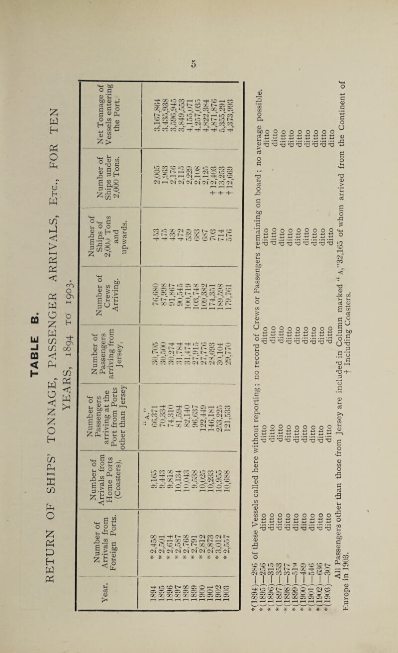 TABLE B. RETURN OF SHIPS’ TONNAGE, PASSENGER ARRIVALS, Etc., FOR TEN YEARS, 1894 to 1903. Net Tonnage of Vessels entering the Port. ■fXiJXHiC-f<GHX G X -f lO N X X N 03 G 00^05^05 tO 0_ OX X61G 1 - >0 CO 05*»cTIG*<vfto cc G X G tMO IO Ol N iff lG H -Gi_lff X^r-H_G1 X X^X X x x x x -3 -h -g'g^ ioT3 Number of Ships under 2,000 Tons. ‘G X G 10 G X IOXXG O G 1-- O'] ~ Gl O iff CD © C5 H H G}^ H r-4 —L Gl *D g! 3 gT gi~ gT cf gT gT x gT r—1 r-H r-H H—H— H— Number of Ships of 2,000 Tons and upwards. X C X Gl O. X N X -t X CI'XI'GIX — —1- G -t“ G G iO G G N N O Number of Crews Arriving. O X 1- IG G X G1 - X -h X G G G -h G X C C G G G_ XCJ 1 - X X iG 1 ' igT 3 3 0 e x C5 3 gT ci* I'XGIGOOONXN MriMHriH Number of Passengers arriving from Jersey, »OOGGG>C X X G< O O O X N 1-1 N G O 1 - iff GJ l~ -G C5 NG_H (- 0 o e 3 3 1 c r3 od cTci XXXXXG1GIGIXGI Number of Passengers arriving at the Port from Ports other than Jersey _ hgogo^ghiox : - LXH3)-tXGX6)X ^ WiX_iX_lOHGB'f rt G1 iff .. CC O 3 3 G < CD cf CC X 3 - CD t ~ b- X X G Gl G C G l 1—t r—i G1 r-H Number of Arrivals from Home Ports (Coasters). —. - fO X *t CC X) 1C CC 0 CO ^ -t M x X Cl X 0 X r-^ X r-10 iO 0 05 cc O’ O CC O' O O O' r-H r—H r-H r-H r—( r-H Number of Arrivals from Foreign Ports. XHGbXHIMCONN Iff O r— X CD 05 H IG 1—( Iff -f iff CD X_tG_lG^X^OOvO CO gT g! gT gT gi gTgi 'gT x c i * 3C- * -X- * X- * * * * Year. G 10 G IG CO G O H Gl X Cl Cl Cl Cl Cl Cl OOOO XXXXXX05050505 i—4 ^ r—4 r—t r—1 t-H r—1 r—4 !—4 o -M a v .S v» c o o a; ^ 3 'S 3 3 3 3 3 3 3 — aj 0) CO t/i O a a> a> tuoooooooooo a) o a a o GO J-i cd O X G O bo G '£ '3 O £ 3 <u TO j-i CO 0) be G <13 in co aj Oh Uc o in & 03 1h <-> o G> *4-4 -4_l o 13 OOOOOOOO -4-> -4—» 4-» +-» '*—* +J 4-> +-* +-» -W +-* +-» 13 5 T! O U’ll’O 13 T3 V-i O o 03 u O G 60 _G 43 u O CL <13 tH TO O O o o o o o +j +-> -u +-> +j ;+-* +-»+-» H-* 4-> +-» f to 13 3 3 3 3 3' •^ooooooooo O *-J ^ ^ 4-> 4-» G_> .0 3 3 *0 3 3 3 3 3 3 <u <13 rG TO 03 f ■ ■ 1 03 U in C/3 co o CD 4-» 03^ W 03 XI CD — X. o <M <M TO <U > C u aj £ o x Iff OO -jh m 05 05 X X o o -4-4 -4-4 -4-4 -4-4 3 3 X 1- 1 r. 1 - X X I - X 05 05 X X 00000 -4-4 -4-4 -4-4 4-< -4-4 -4-4 -4-4 -4-4 -4-4 -f-4 3 3 3 ro 3 o. ac-5N HX^CXO <C 'tuo O X TT I I Gl X TO 03 Gxj t-. aj £ G £ G 3 u TO 03 TO ■ G 3 G 03 t-. cd >» 03 </2 »-4 <0 m Ch 03 -4-» CO d O U 60 _G 3 G r 1 O G O 3 <13 in O •C G aj rG +J Lt 03 rG in 03 60 G <13 in in aj «• <5 C Oi Qr- (MCC O '0; o o> ■CO C» Oj C3 Oj * * * * * * * -x- X* *