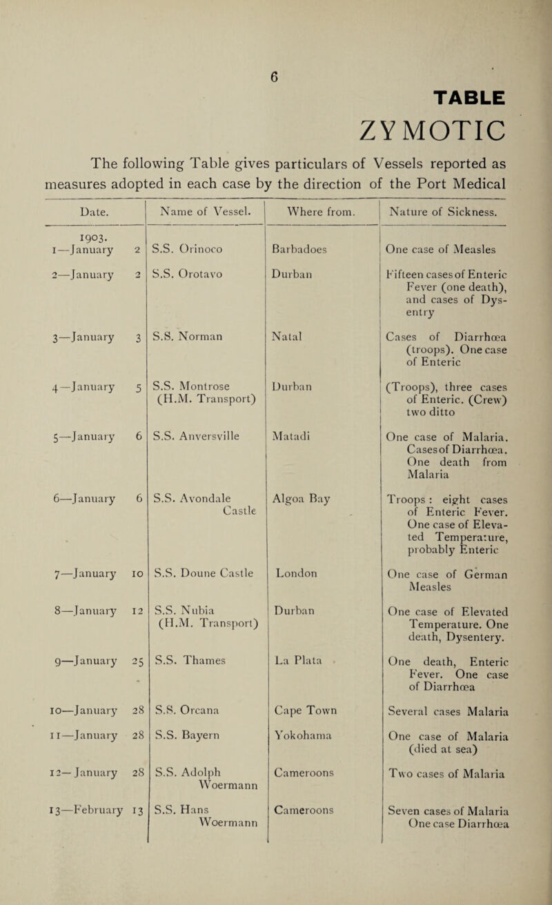TABLE ZYMOTIC The following Table gives particulars of Vessels reported as measures adopted in each case by the direction of the Port Medical Date. Name of Vessel. Where from. Nature of Sickness. 1903. 1—January 2 S.S. Orinoco Barbadoes One case of Measles 2—January 2 S.S. Orotavo Durban Fifteen cases of Enteric Fever (one death), and cases of Dys- entry 3—January 3 S.S. Norman Natal Cases of Diarrhoea (troops). One case of Enteric 4—January 5 S.S. Montrose (H.M. Transport) Durban (Troops), three cases of Enteric. (Crew) two ditto 5—January 6 S.S. Anversville Matadi One case of Malaria. Casesof Diarrhoea. One death from Malaria 6—J anuary 6 S.S. Avondale Castle Algoa Bay Troops: eight cases of Enteric Fever. One case of Eleva¬ ted Temperature, probably Enteric 7—January 10 S.S. Doune Castle London One case of German Measles 8—January 12 S.S. Nubia (H.M. Transport) Durban One case of Elevated Temperature. One death, Dysentery. 9—January 25 S.S. Thames La Plata One death, Enteric Fever. One case of Diarrhoea 10—January 28 S.S. Orcana Cape Town Several cases Malaria 11—January 28 S.S. Bayern Yokohama One case of Malaria (died at sea) 12— January 28 S.S. Adolph Woermann Cameroons Two cases of Malaria 13—February 13 S.S. Hans Woermann Cameroons Seven cases of Malaria One case Diarrhoea