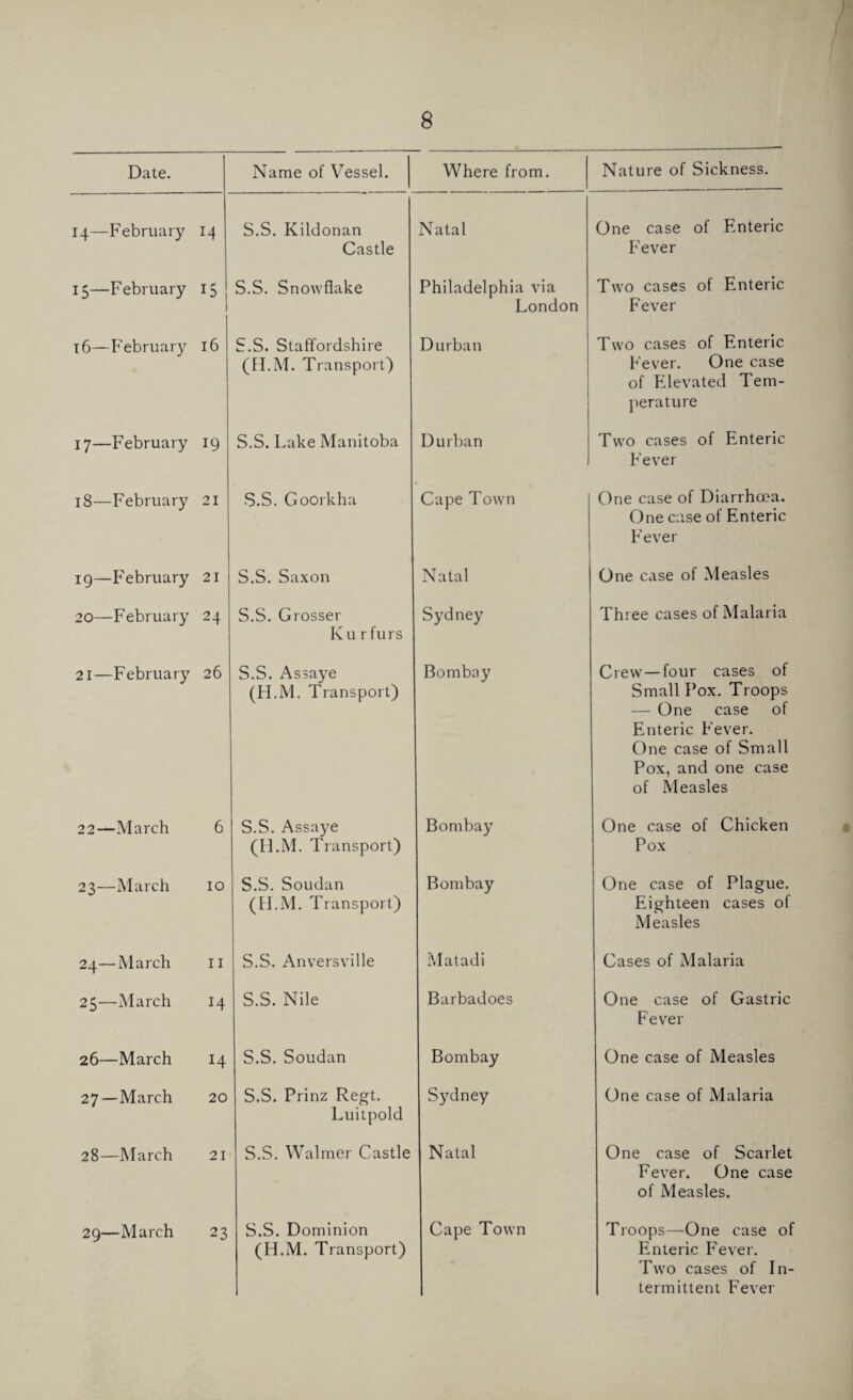 Name of Vessel. Where from. Nature of Sickness. Date. 14—February 14 15—February 15 16—February 16 17—February 19 18—February 21 1 g—February 21 20—Februaiy 24 21—Februaiy 26 22—March 6 23—March 10 24—March 11 25—March 14 26—March 14 27 — March 20 28—March 21 29—March 23 S.S. Kildonan Castle S.S. Snowflake S.S. Staffordshire (H.M. Transport) S.S. Lake Manitoba S.S. Goorkha S.S. Saxon S.S. Grosser Ku rfurs S.S. Assaye (H.M. Transport) S.S. Assa3re (H.M. Transport) S.S. Soudan (H.M. Transport) S.S. Anversville S.S. Nile S.S. Soudan S.S. Prinz Regt. Luitpold S.S. Walmer Castle S.S. Dominion (H.M. Transport) Natal Philadelphia via London Durban Durban Cape Town Natal Sydney Bombay Bombay Bombay Matadi Barbadoes Bombay Sydney Natal Cape Town One case of Enteric Fever Two cases of Enteric Fever Two cases of Enteric Fever. One case of Elevated Tem¬ perature Two cases of Enteric Fever One case of Diarrhcea. One case of Enteric Fever One case of Measles Three cases of Malaria Crew—four cases of Small Pox. Troops — One case of Enteric Fever. One case of Small Pox, and one case of Measles One case of Chicken Pox One case of Plague. Eighteen cases of Measles Cases of Malaria One case of Gastric Fever One case of Measles One case of Malaria One case of Scarlet Fever. One case of Measles. Troops—One case of Enteric Fever. Two cases of In¬ termittent Fever