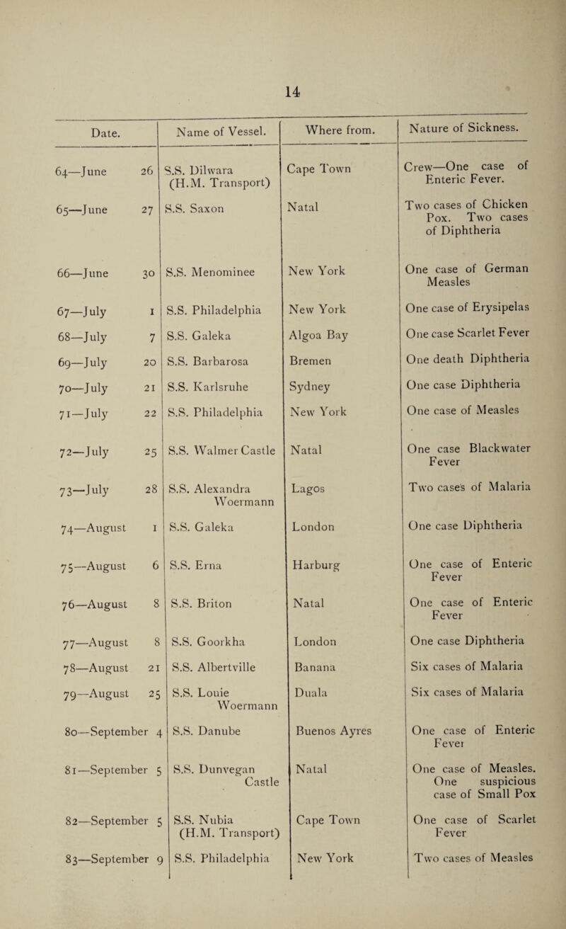 Date. Name of Vessel. Where from. Nature of Sickness. 64—June 26 S.S. Dilwara (H.M. Transport) Cape Town Crew—One case of Enteric Fever. 65—June 27 S.S. Saxon Natal Two cases of Chicken Pox. Two cases of Diphtheria 66—J line 30 S.S. Menominee New York One case of German Measles 67—July 1 S.S. Philadelphia New York One case of Erysipelas 68—July 7 S.S. Galeka Algoa Bay One case Scarlet Fever 69—July 20 S.S. Barbarosa Bremen One death Diphtheria 70—July 21 S.S. Karlsruhe Sydney One case Diphtheria 71—July 22 S.S. Philadelphia New York One case of Measles 72—July 25 S.S. Walmer Castle Natal One case Blackwater F ever 73—July 28 S.S. Alexandra Woermann Lagos Two cases of Malaria 74—August 1 S.S. Galeka London One case Diphtheria 75—August 6 S.S. Erna Harburg One case of Enteric Fever 76—August 8 S.S. Briton Natal One case of Enteric Fever 77—August 8 S.S. Goorkha London One case Diphtheria 78—August 21 S.S. Albertville Banana Six cases of Malaria 79—August 25 S.S. Louie Woermann Du ala Six cases of Malaria 80—September 4 S.S. Danube Buenos Ayres One case of Enteric Fever 81—September 5 S.S. Dunvegan Castle Natal One case of Measles. One suspicious case of Small Pox 82—September 5 S.S. Nubia (H.M. Transport) Cape Town One case of Scarlet F ever 83—September 9