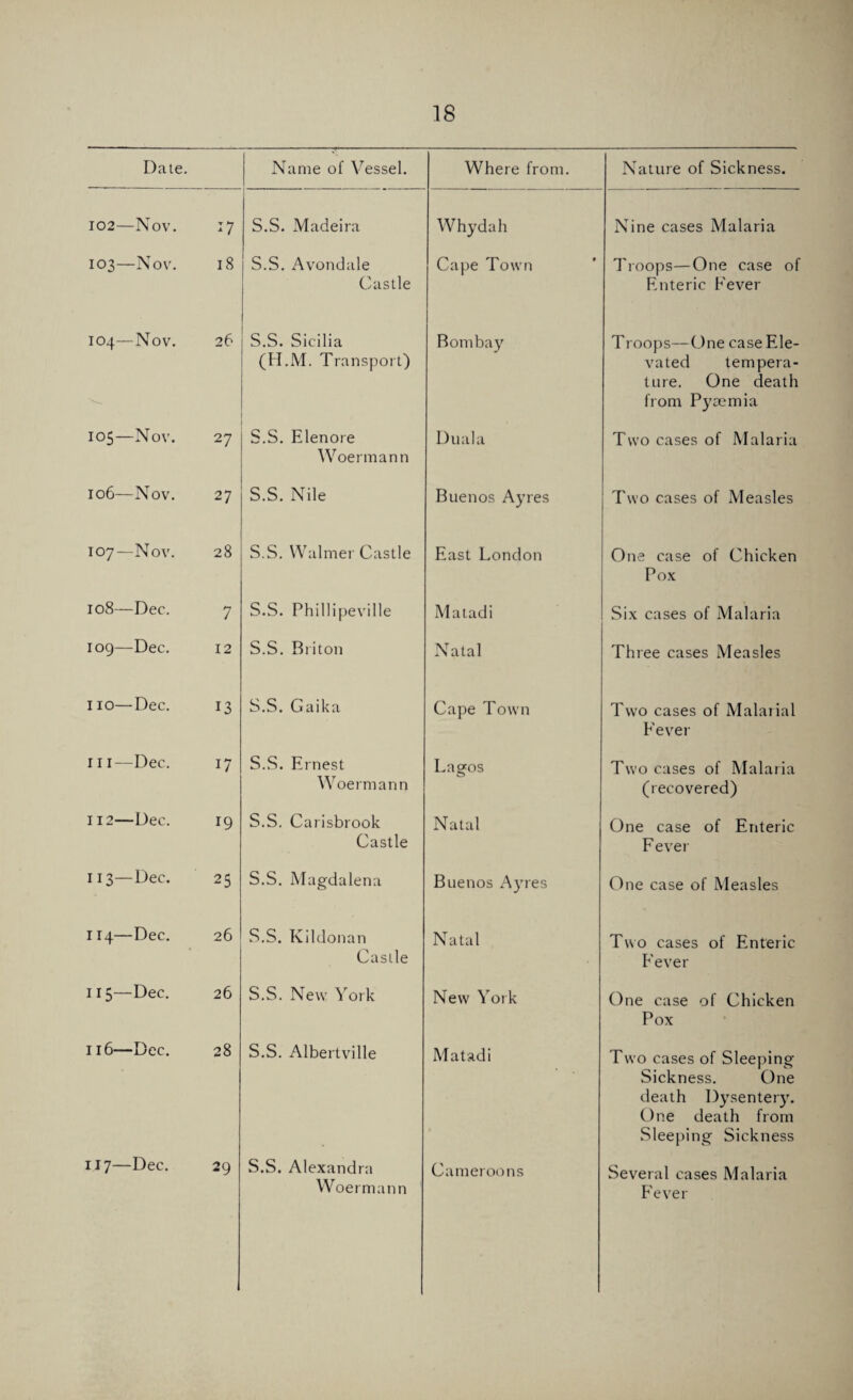 *7 i8 2 6 27 27 28 7 12 13 17 19 25 26 26 28 29 18 Name of Vessel. Where from. Nature of Sickness. S.S. Madeira Why da h Nine cases Malaria S.S. Avondale Castle Cape Town Troops—One case of Enteric Fever S.S. Sicilia (H.M. Transport) Bombay Troops—One case Ele¬ vated tempera¬ ture. One death from Pyaemia S.S. Elenore Woermann Dual a Two cases of Malaria S.S. Nile Buenos Ayres Two cases of Measles S.S. Walmer Castle East London One case of Chicken Pox S.S. Phillipeville Matadi Six cases of Malaria S.S. Briton Natal Three cases Measles S.S. Gaika Cape Town Two cases of Malarial Fever S.S. Ernest Woermann Lagos Two cases of Malaria (recovered) S.S. Carisbrook Castle Natal One case of Enteric Fever S.S. Magdalena Buenos Ayres One case of Measles S.S. Kildonan Castle Natal Two cases of Enteric Fever S.S. New York New York One case of Chicken Pox S.S. Albertville Matadi Two cases of Sleeping Sickness. One death Dysentery. One death from Sleeping Sickness S.S. Alexandra Woermann Cameroons Several cases Malaria Fever