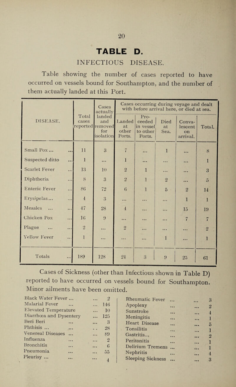 TABLE D. INFECTIOUS DISEASE. Table showing the number of cases reported to have occurred on vessels bound for Southampton, and the number of them actually landed at this Port. DISEASE. Total cases reported Cases actually landed and removed for isolation Cases occurring during voyage and dealt with before arrival here, or died at sea. Landed at other Ports. Pro¬ ceeded in vessel to other Ports. Died at Sea. Conva¬ lescent on arrival. Total. Small Pox ... 11 3 7 1 • • • 8 Suspected ditto 1 • • . 1 ... ... i ! Scarlet Fever 13 10 2 1 . . . • • • 3 Diphtheria 8 3 2 1 2 • •• 5 Enteric Fever 86 72 6 1 6 2 14 Erysipelas... 4 3 ... ... 1 1 Measles 47 28 4 ... ... 15 19 Chicken Pox 16 9 • • • ... • • • 7 7 Plague 2 • • • 2 • • • • • • ... 2 Yellow Fever 1 ... ... ... 1 ... 1 Totals 189 128 24 3 1 9 25 61 Cases of Sickness (other than Infectious shown in Table D) reported to have occurred on vessels bound for Southampton. Minor ailments have been Black Water Fever ... Malarial Fever Elevated Temperature Diarrhoea and Dysentery Beri Beri Phthisis ... Venereal Diseases ... Influenza Bronchitis Pneumonia Pleurisy ... omitted. 2 Rheumatic Fever 146 Apoplexy 10 Sunstroke 125 Meningitis 3 Heart Disease 28 Tonsilitis 89 Gastritis... 2 Peritonitis 6 Delirium Tremens 55 Nephritis 4 Sleeping Sickness 3 2 4 1 5 1 2 1 1 4 3